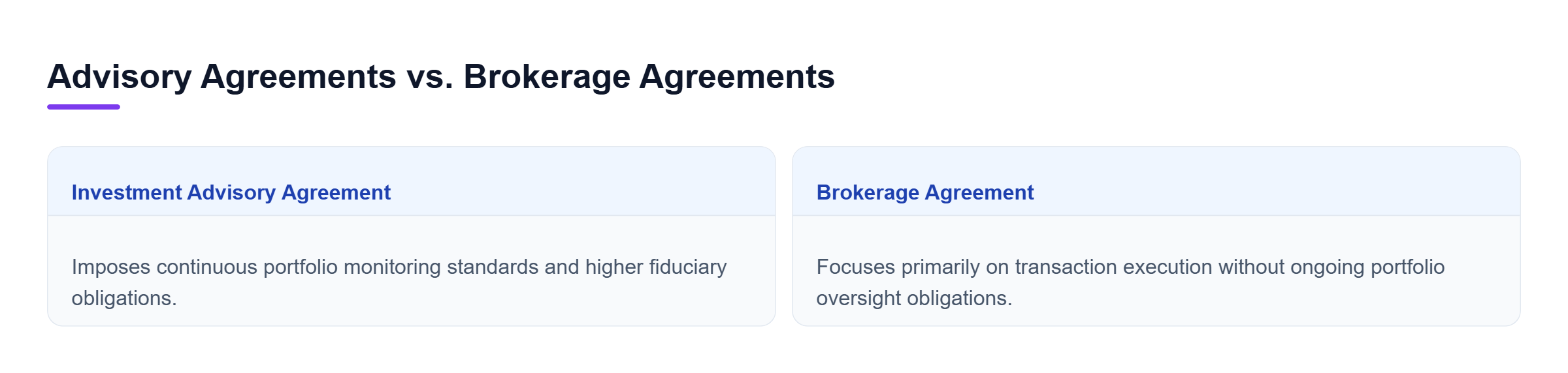 Diagram: Comparison between Investment Advisory Agreements and Brokerage Agreements highlighting fiduciary duties and oversight scope.