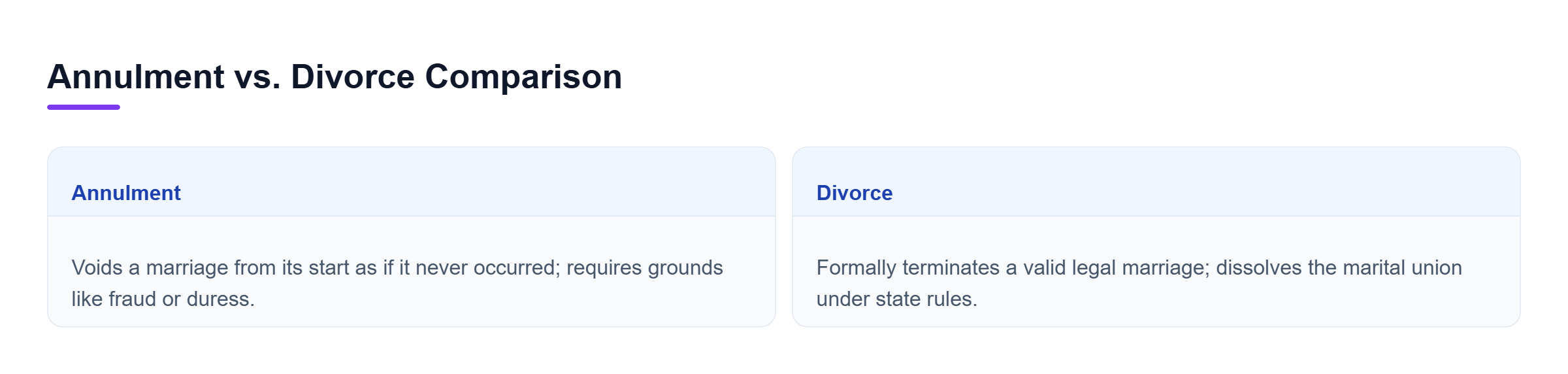 Diagram: Comparison of Annulment and Divorce legal concepts, requirements, and outcomes in New York.