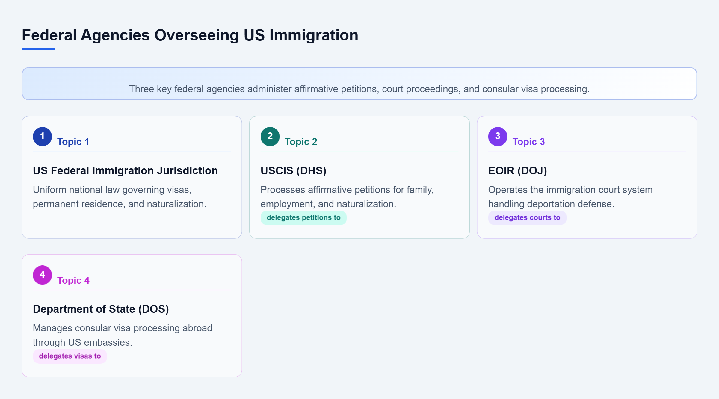 Diagram: Federal immigration architecture showing USCIS, EOIR, and DOS roles under federal jurisdiction.