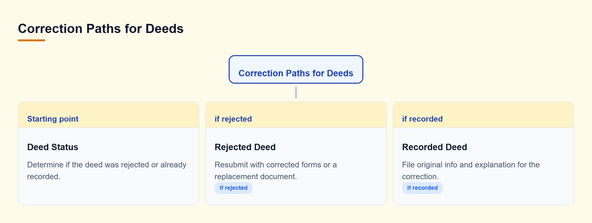 Diagram: Decision tree showing correction paths for rejected versus recorded deeds.
