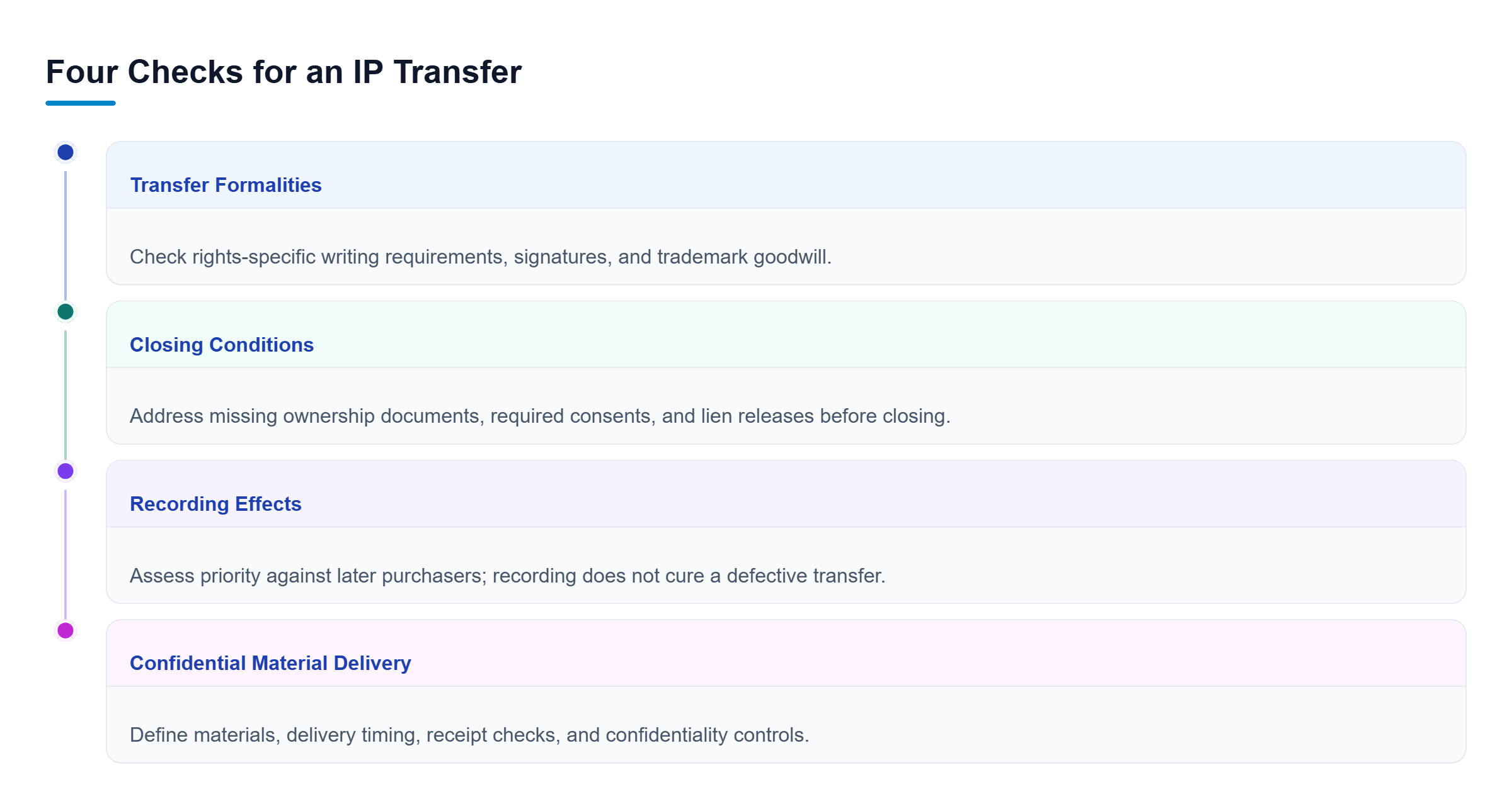 Diagram: Four parallel checks cover valid transfer documents, unresolved closing conditions, recording effects, and confidential material delivery.