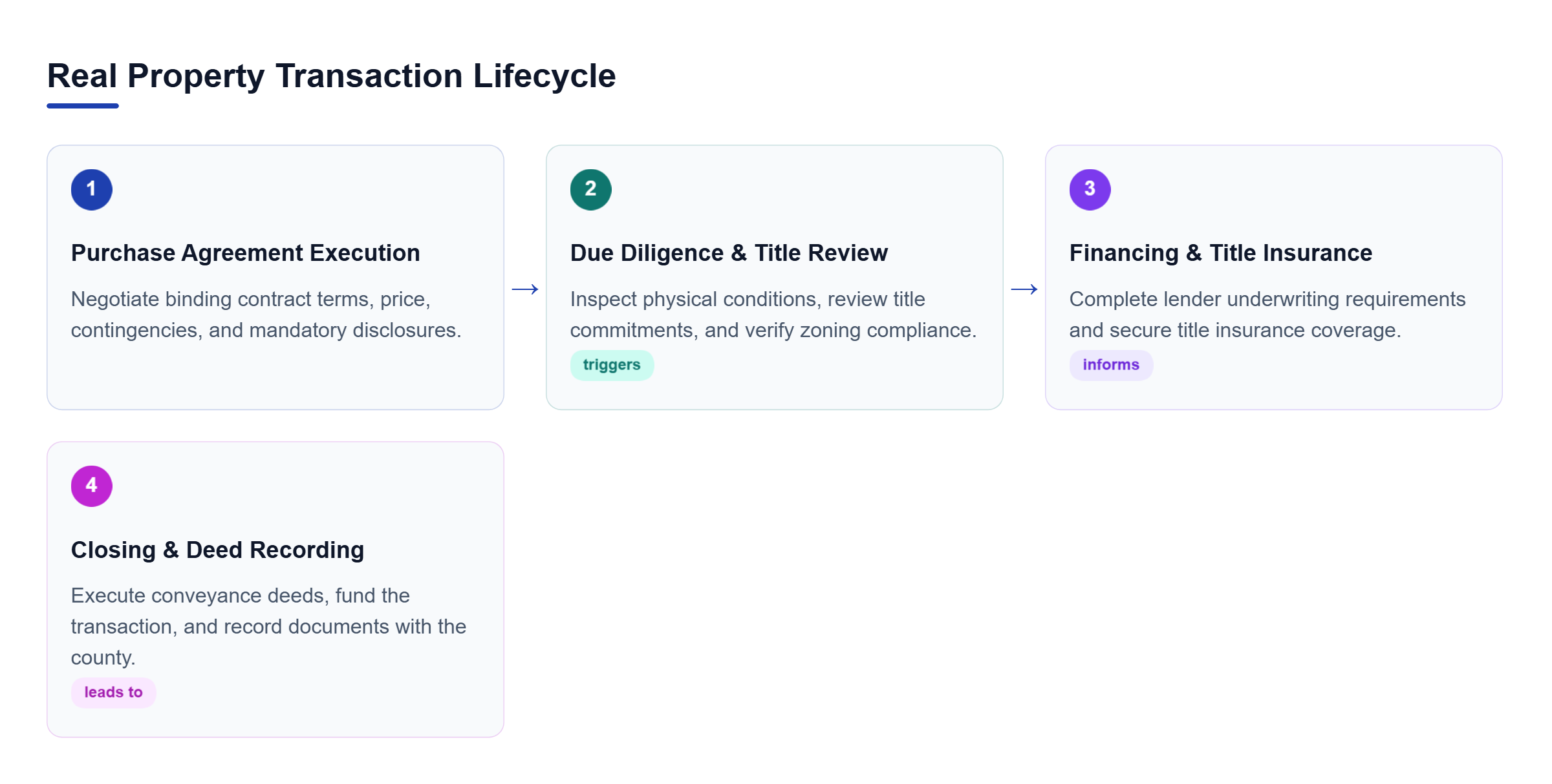 Diagram: Linear workflow showing purchase agreement execution, due diligence review, financing coordination, and county recording.