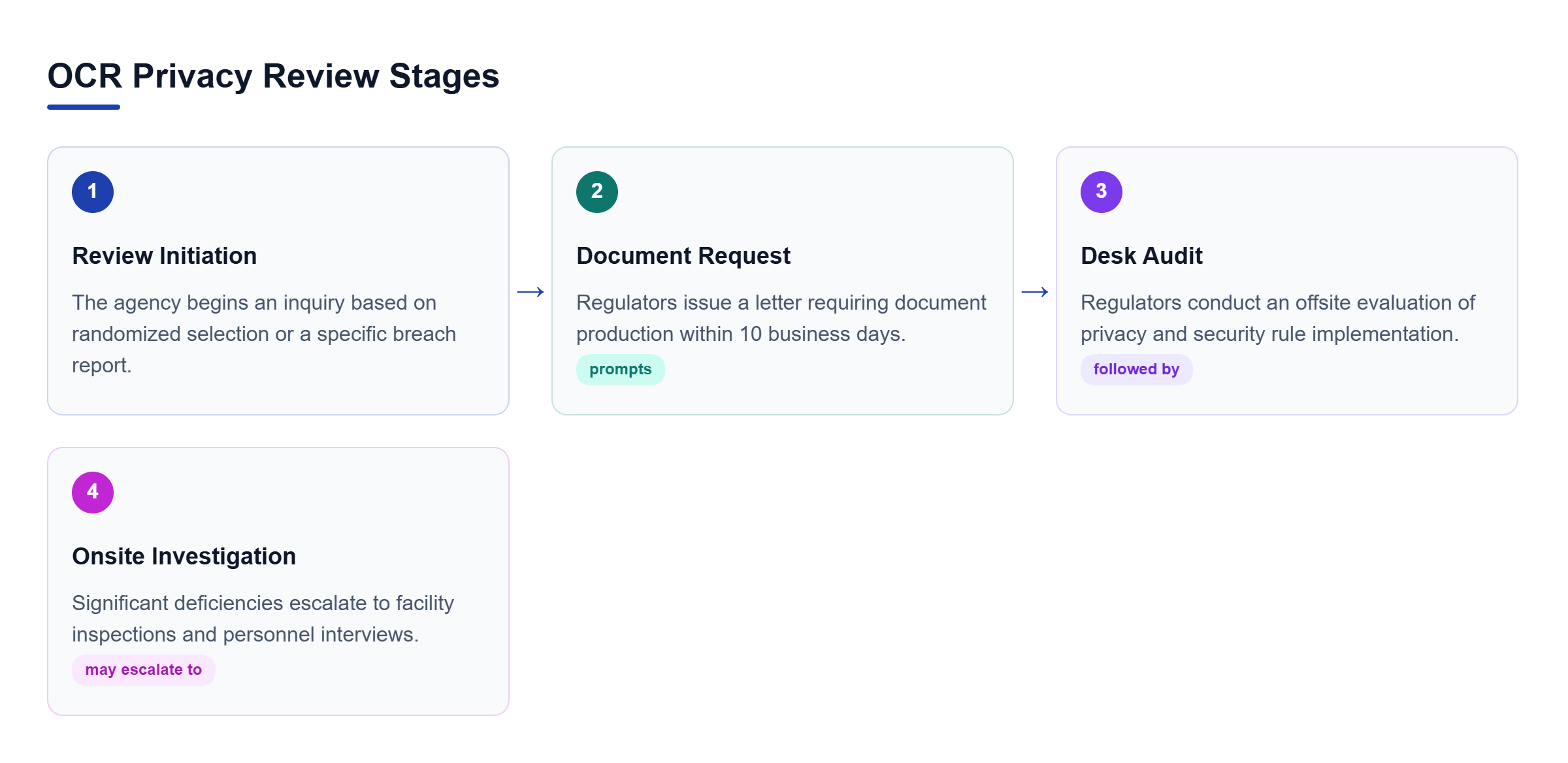 Diagram: Process flow showing review initiation leading to a document request and desk audit, which may trigger an onsite investigation.