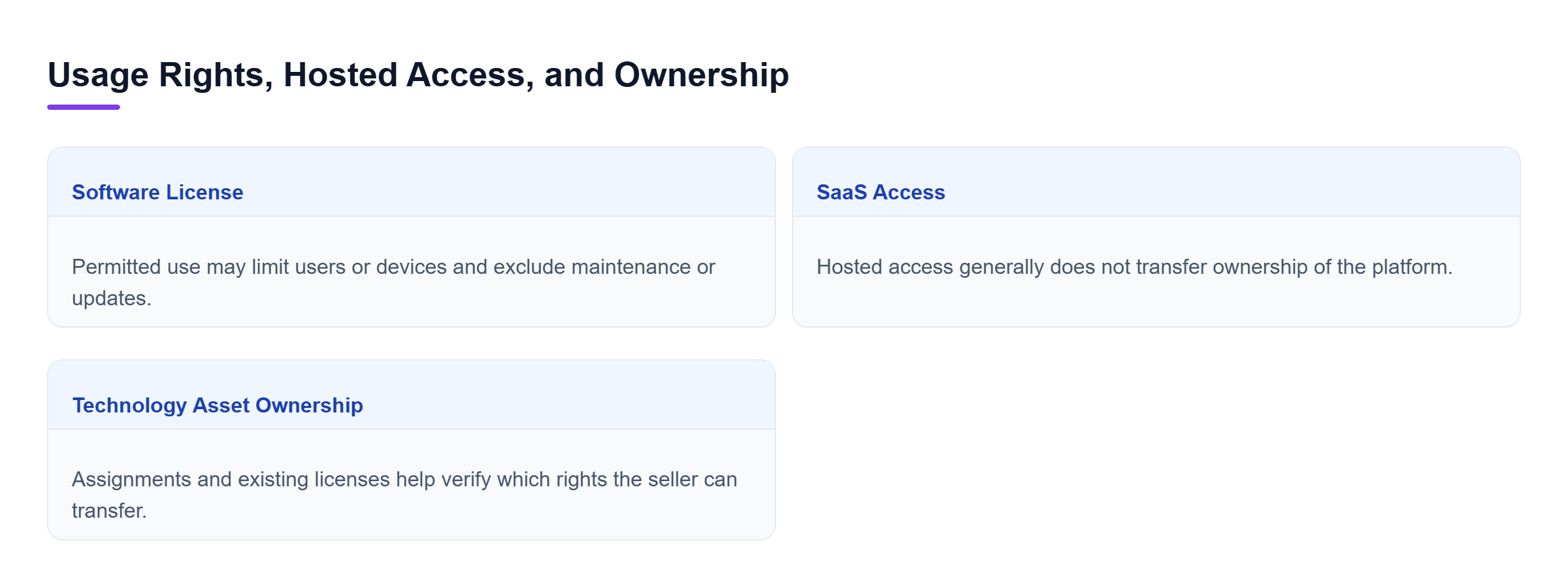 Diagram: Software licenses permit defined use, SaaS generally grants hosted access, and asset ownership depends on the seller's rights and transfer documents.