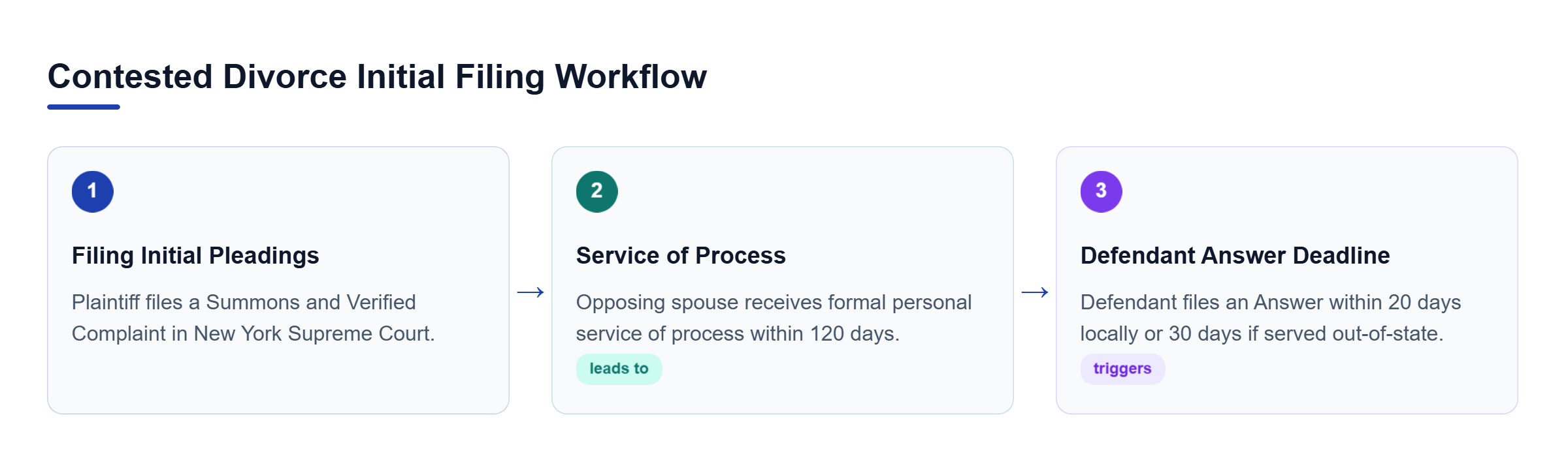 Diagram: Process flow showing the summons filing, personal service of process, and defendant answer deadlines.