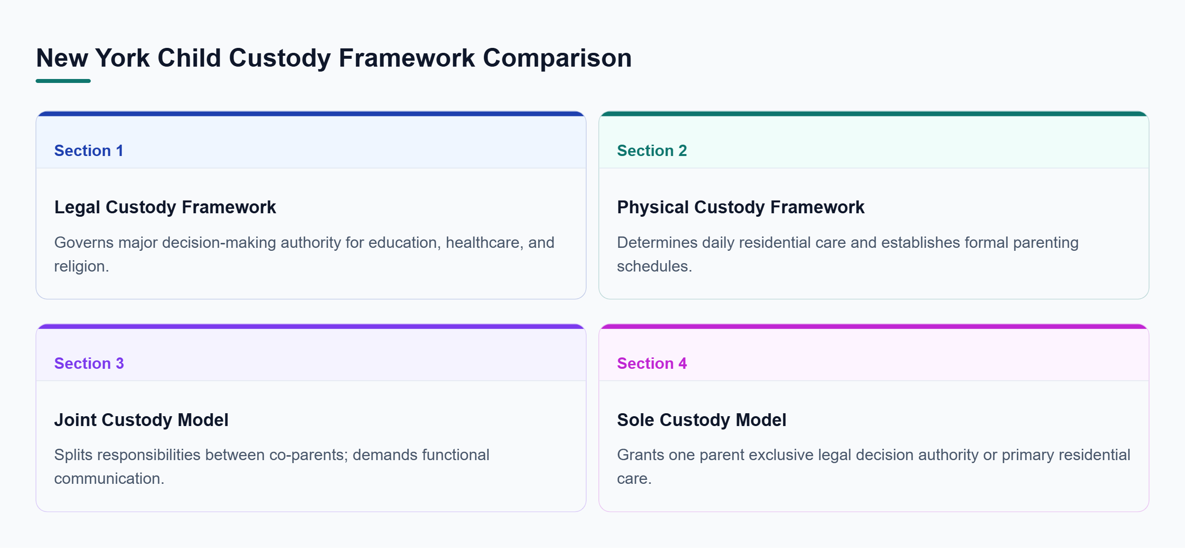 Diagram: Comparison matrix defining sole versus joint arrangements across legal decision-making and physical custody.