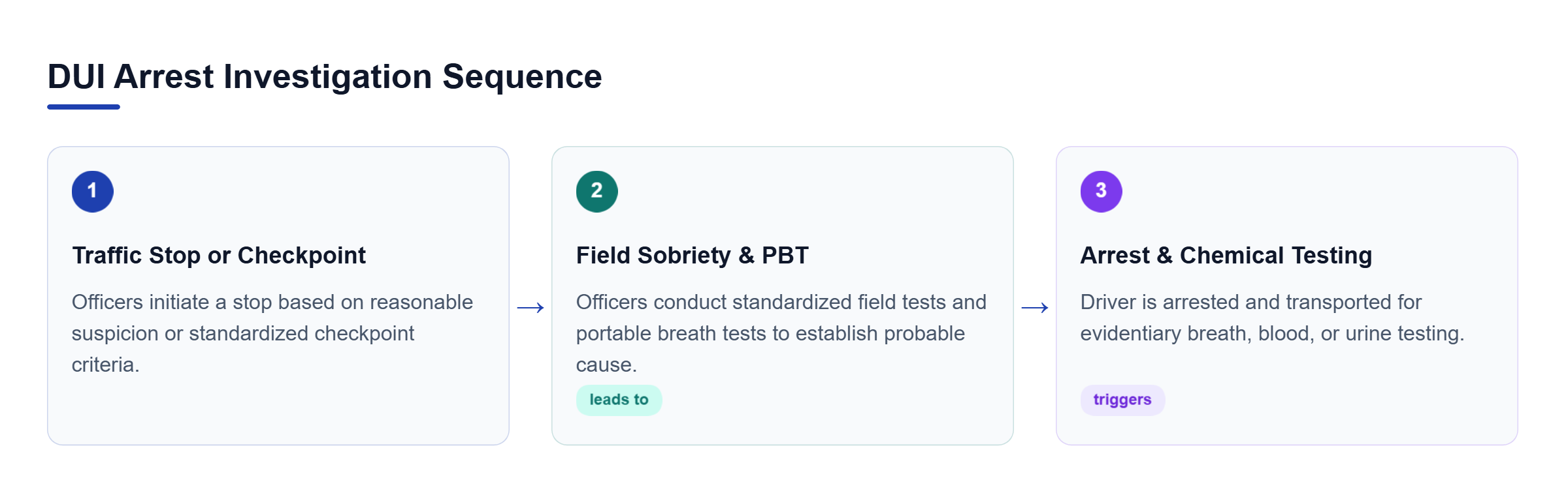 Diagram: Process flow outlining initial traffic stop, field sobriety testing, roadside PBT, and post-arrest chemical testing.