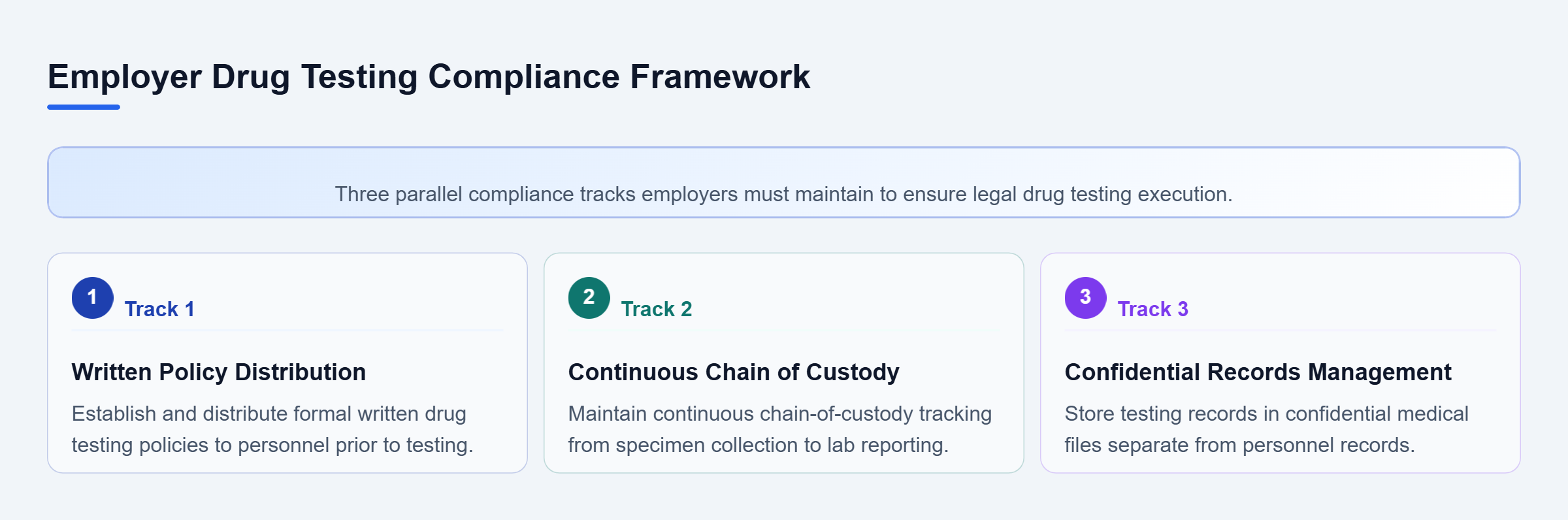 Diagram: Compliance framework covering policy distribution, continuous chain of custody, and separate confidential records storage.