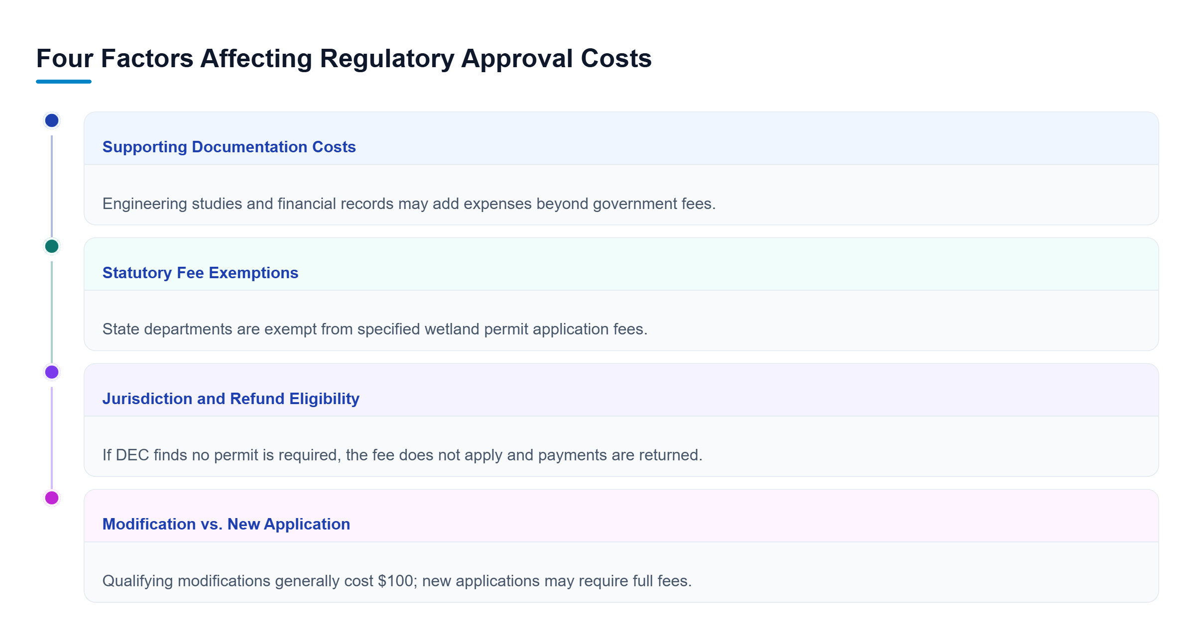 Diagram: Four parallel reviews assess technical documentation expenses, applicant fee exemptions, refunds when no wetland permit is required, and fees for modifications versus new applications.