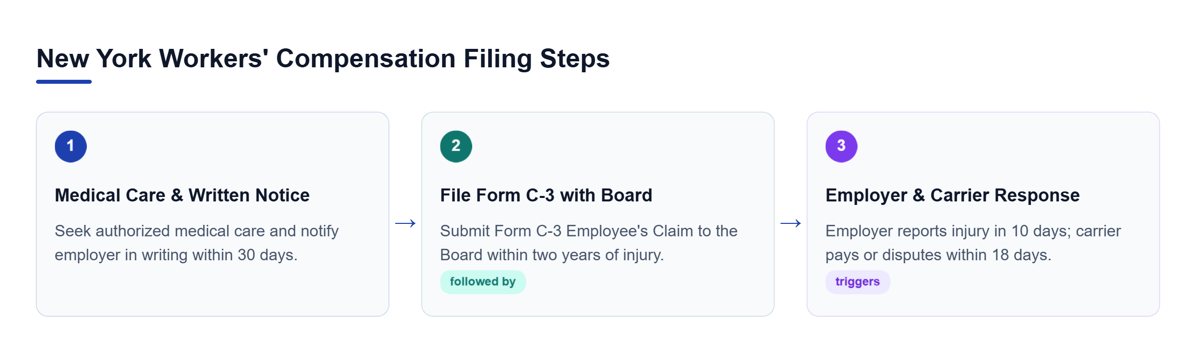 Diagram: Process flow outlining initial medical care and employer notice, Form C-3 filing, and carrier benefit initiation.
