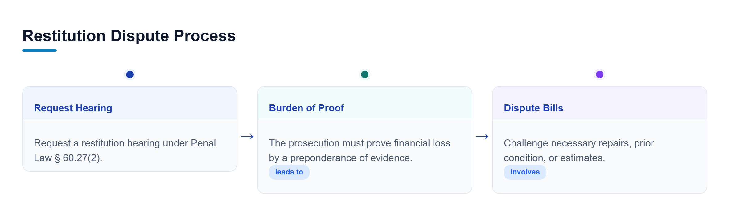 Diagram: A vertical process flow showing how a restitution hearing is requested, the prosecution's burden of proof, and common bill disputes.