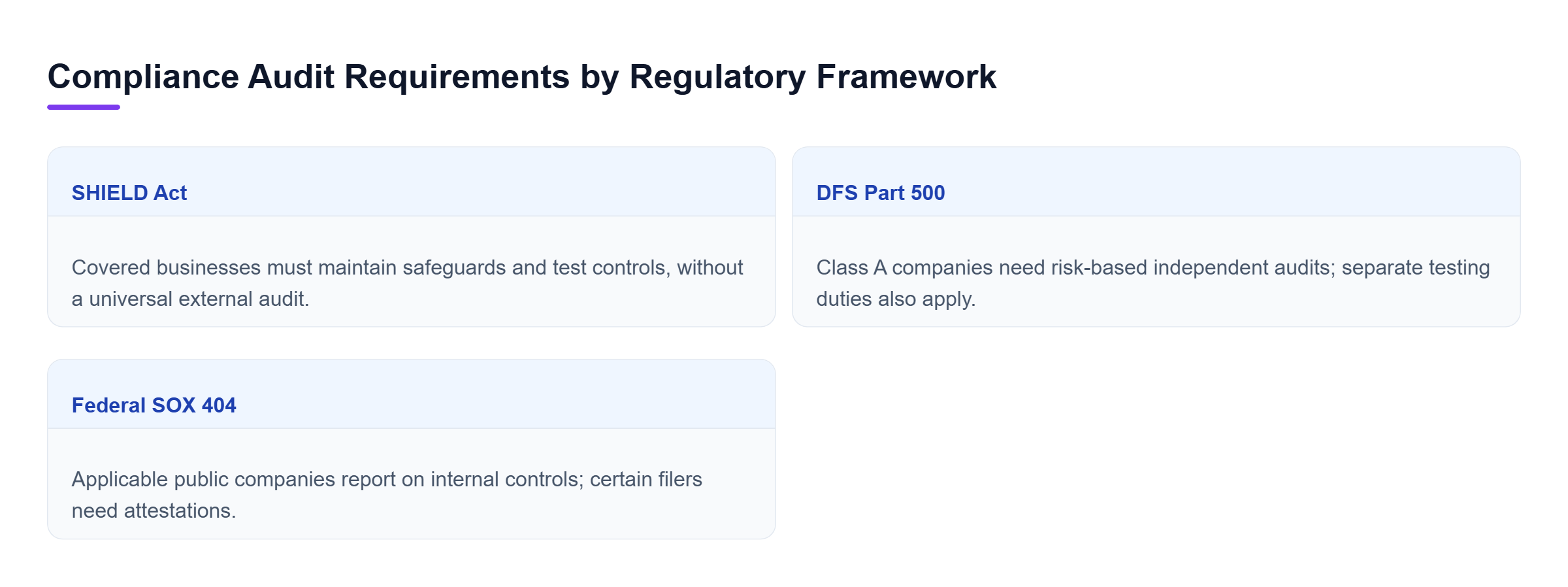 Diagram: SHIELD requires reasonable security safeguards and control testing. DFS Part 500 requires independent audits for Class A companies. SOX 404 imposes internal-control reporting and applicable a