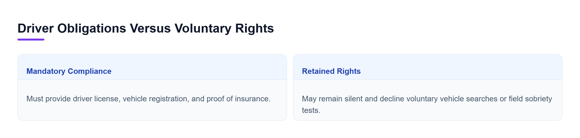 Diagram: Comparison table outlining mandatory legal requirements versus voluntary rights during a DUI stop.