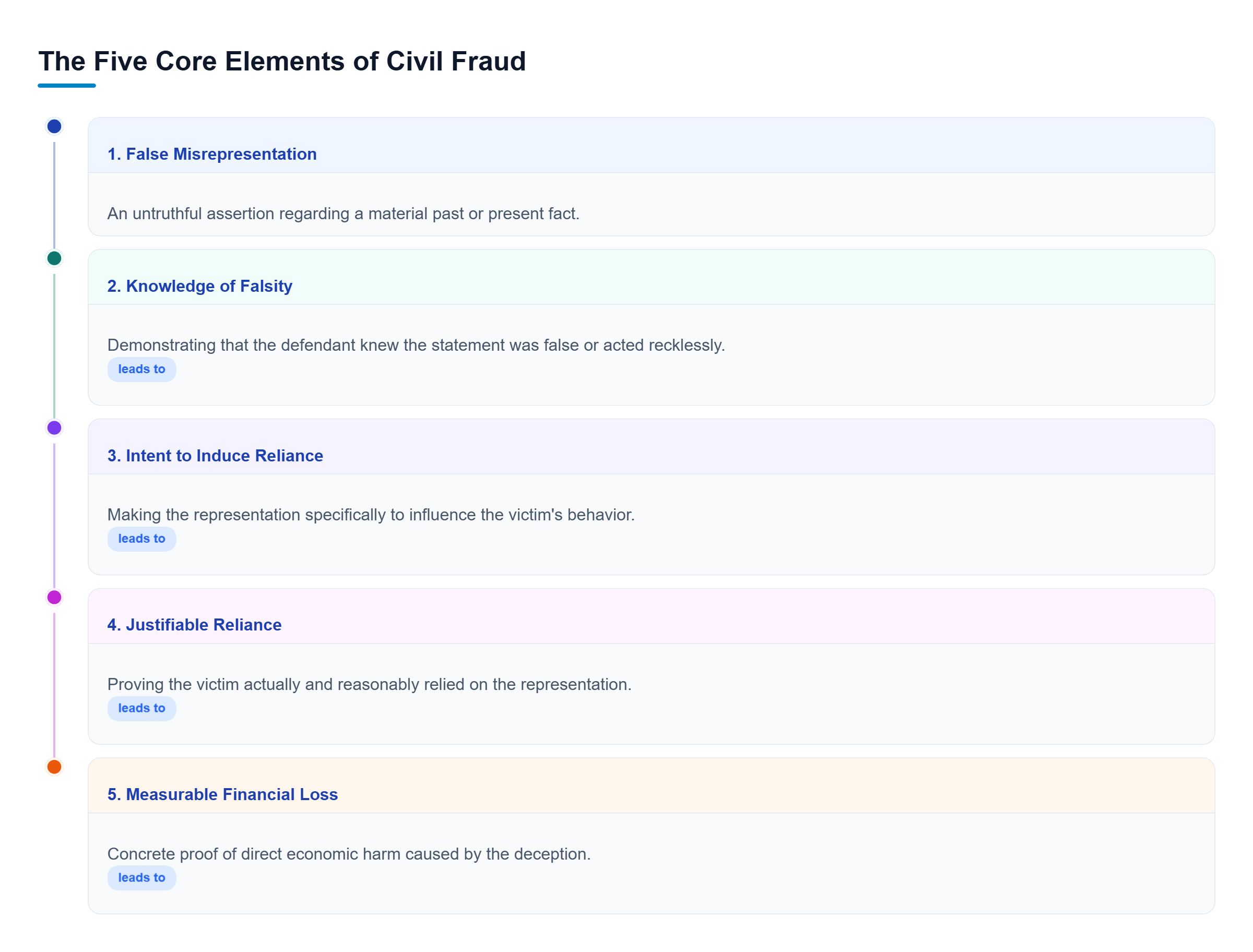 Diagram: Process flow showing the five core elements of fraud from false statement to measurable financial harm.