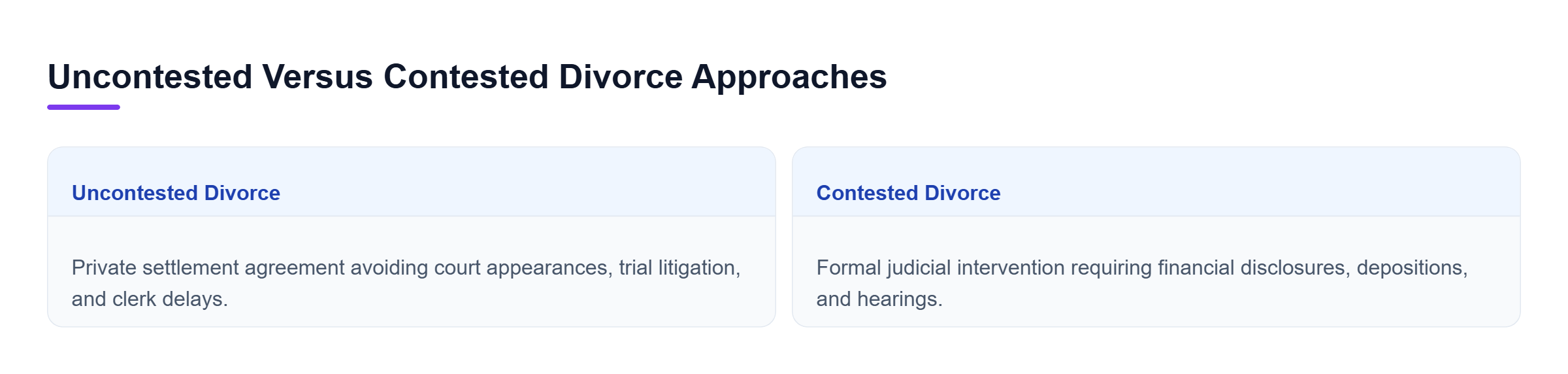 Diagram: Comparison table contrasting uncontested divorce settlements with contested litigation proceedings.