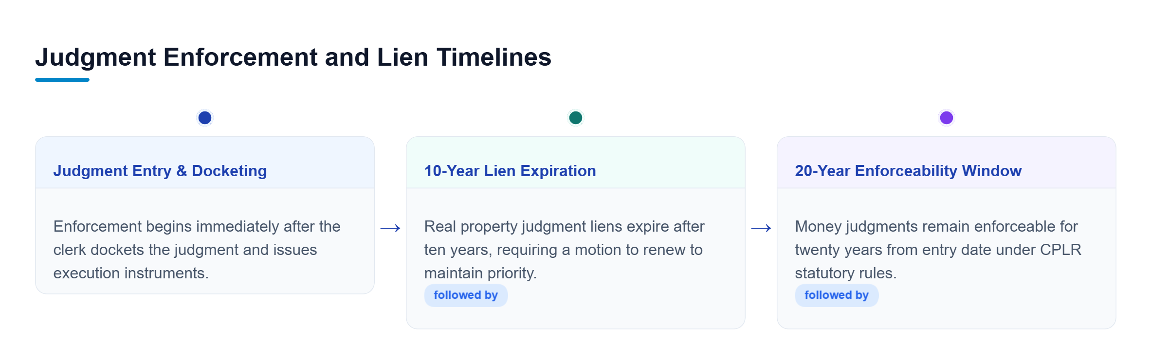 Diagram: Timeline illustrating New York judgment enforcement rules, twenty-year enforceability, and ten-year real property lien expiration.