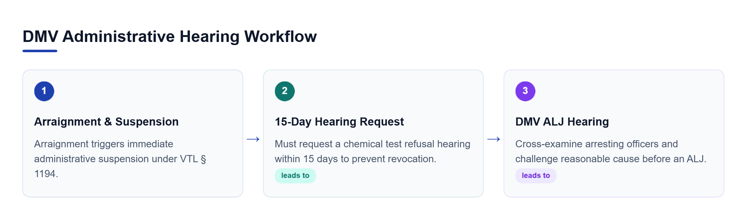Diagram: Process flow showing the 15-day timeline to request a DMV hearing, appearance, and challenge of police procedures.
