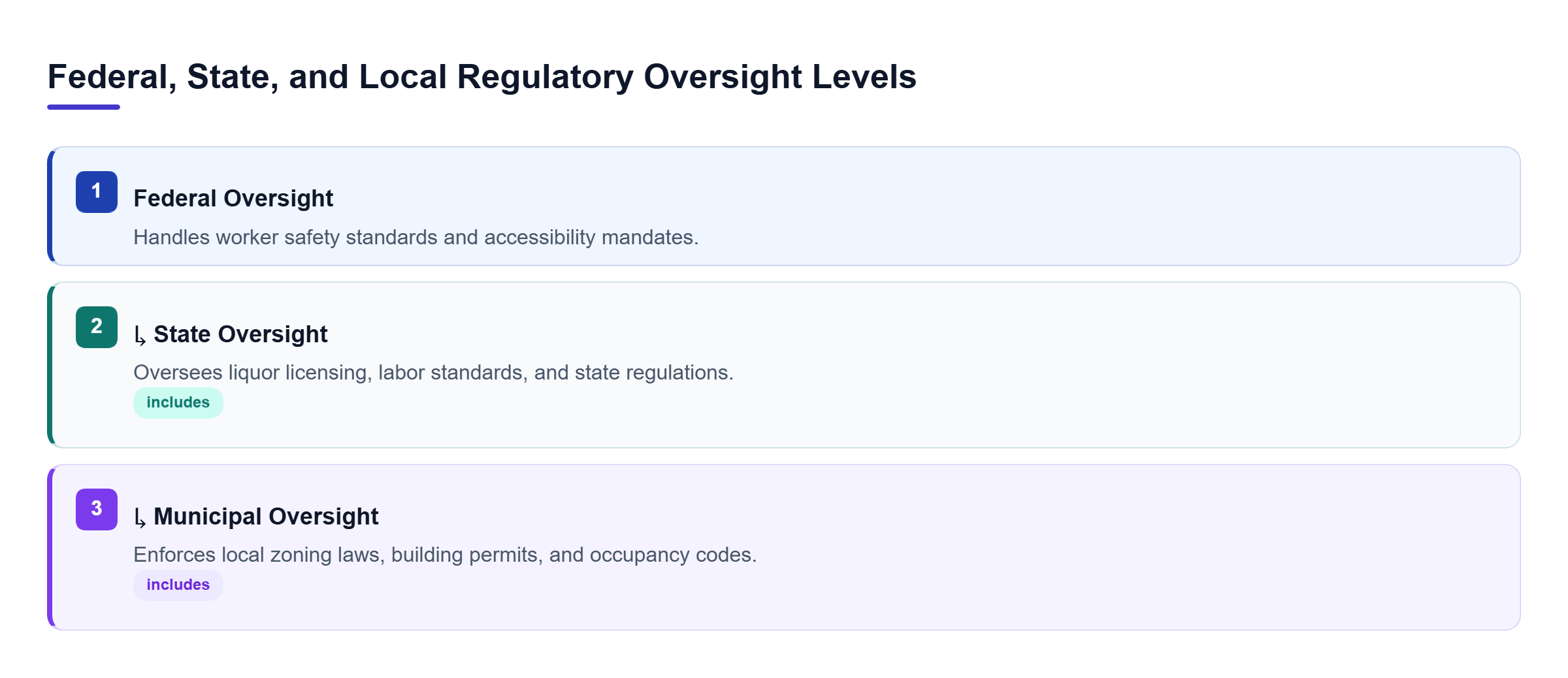 Diagram: Vertical hierarchy showing federal worker safety oversight, state liquor licensing, and municipal building codes.