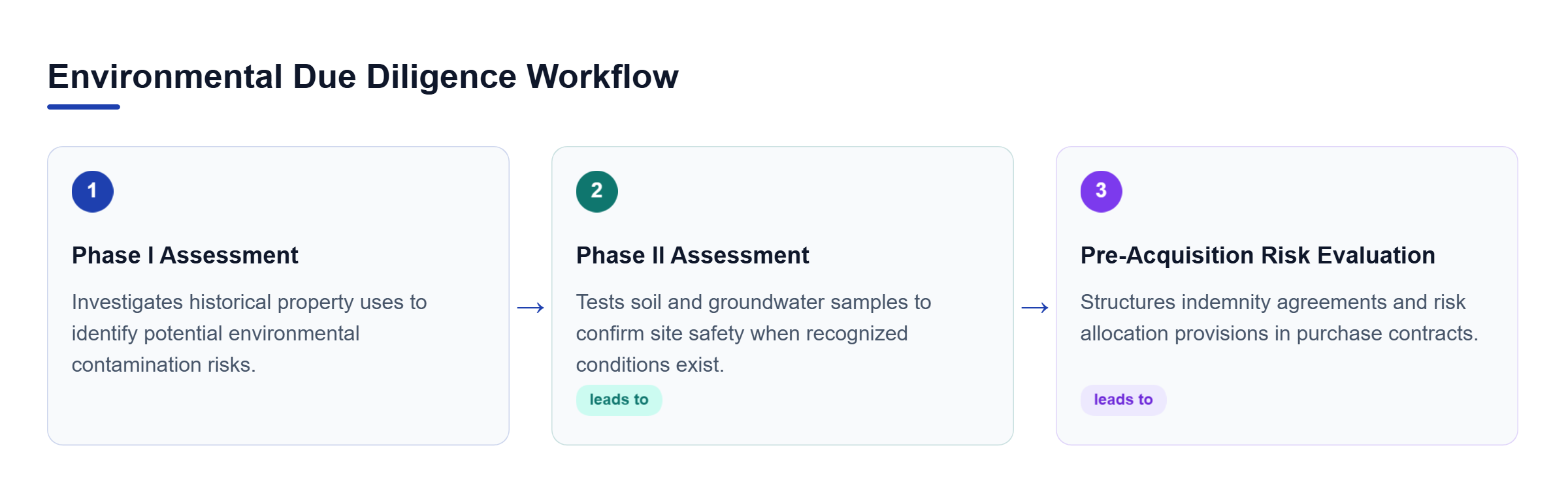 Diagram: Process flow showing Phase I site history investigations leading to Phase II soil testing and risk evaluation.