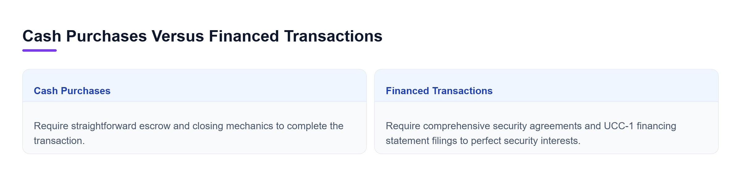 Diagram: Comparison between cash purchases with escrow mechanics and financed transactions requiring security agreements and UCC-1 filings.