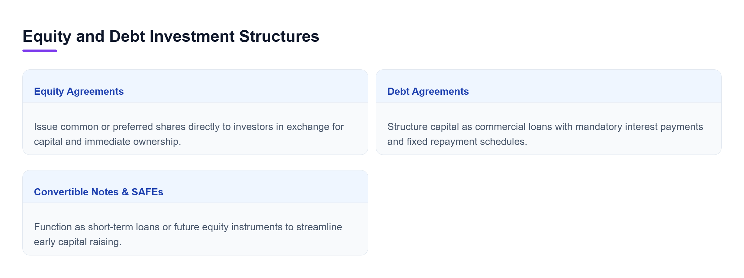 Diagram: Comparison table contrasting equity agreements, debt agreements, and convertible notes or SAFE instruments.
