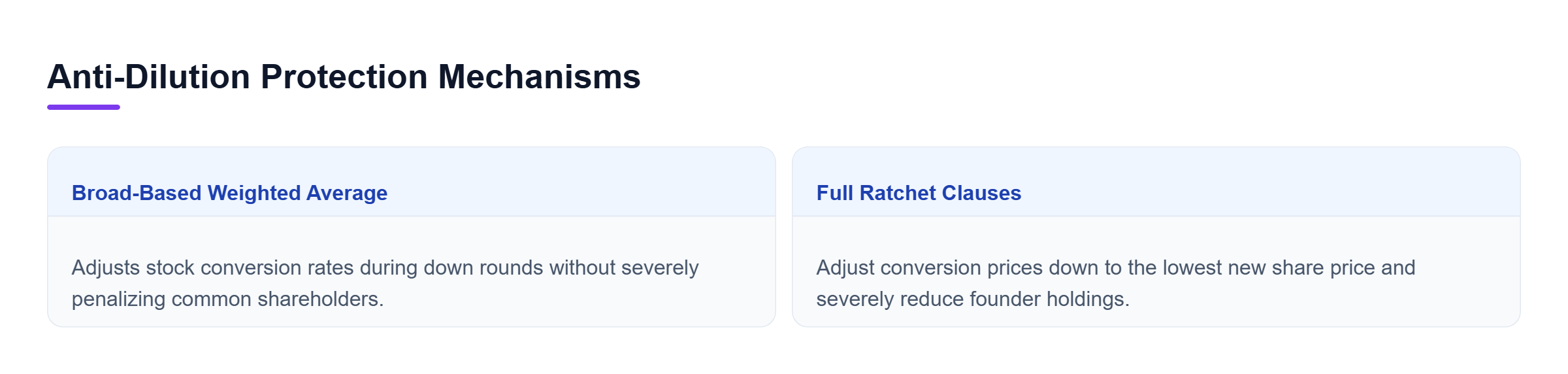 Diagram: Comparison between broad-based weighted average anti-dilution protections and full ratchet clauses.