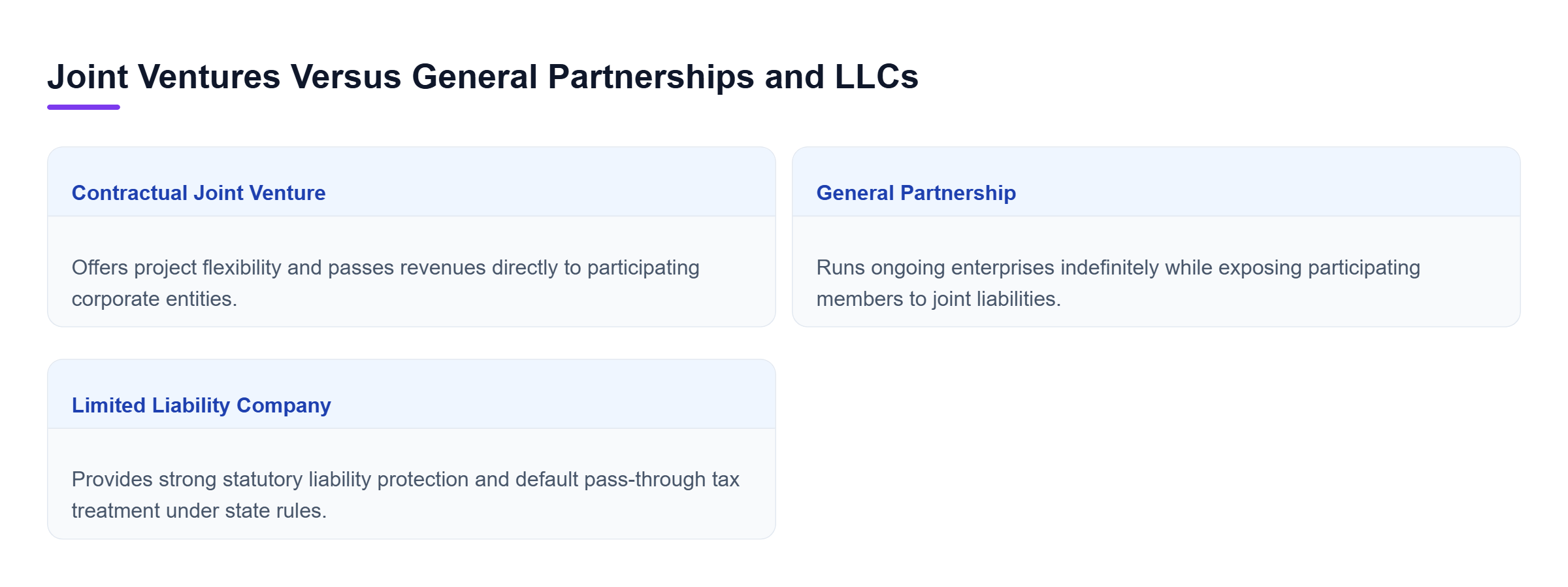 Diagram: Comparison table contrasting contractual joint ventures, general partnerships, and New York LLCs.