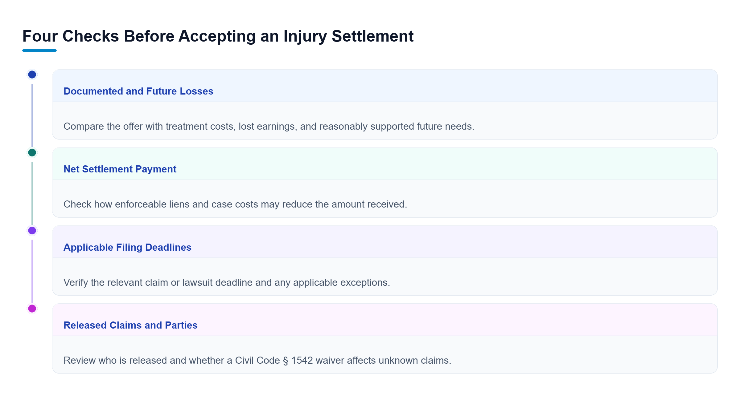 Diagram: Four parallel checks compare the offer with documented losses, identify deductions from the payment, verify filing deadlines, and examine released claims, including unknown claims.