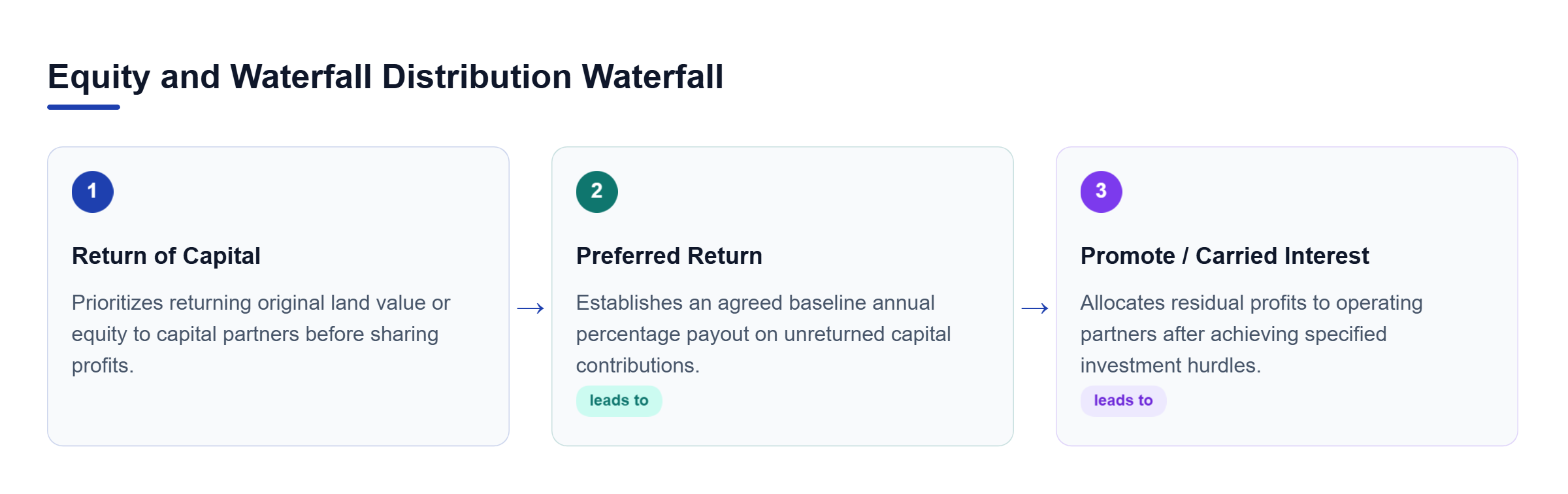 Diagram: Process flow showing capital return, preferred return, and carried interest distribution stages.