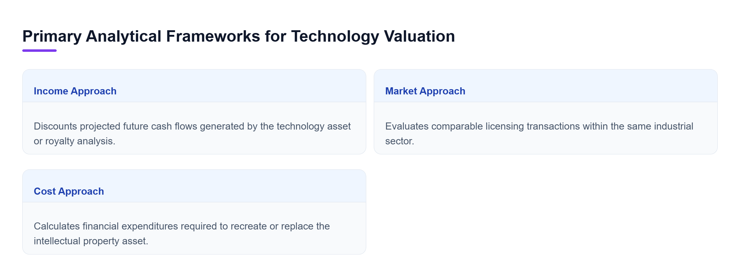 Diagram: Comparison table contrasting the income, market, and cost valuation frameworks.