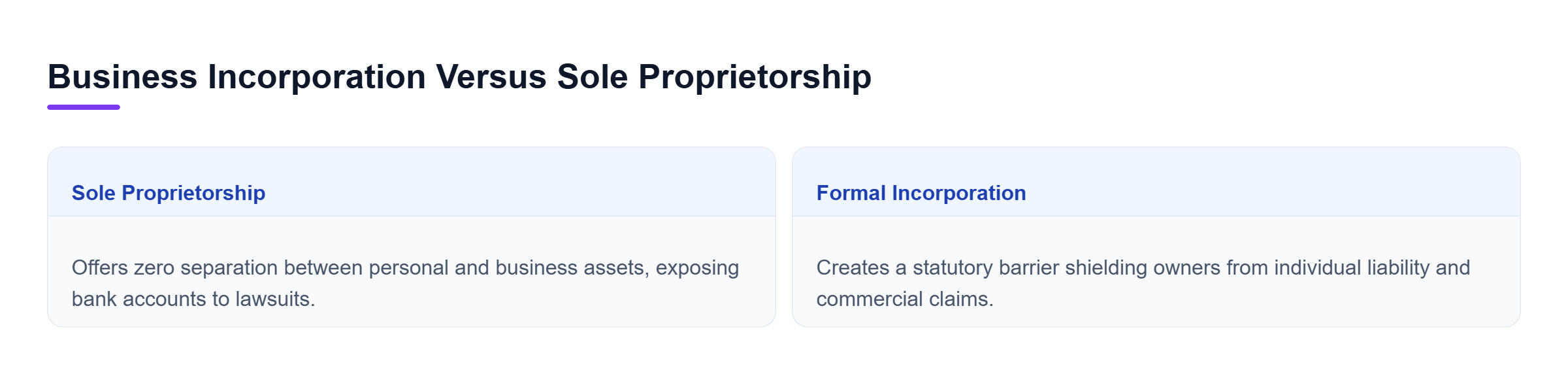 Diagram: Comparison table contrasting formal corporate incorporation and sole proprietorship asset exposure.