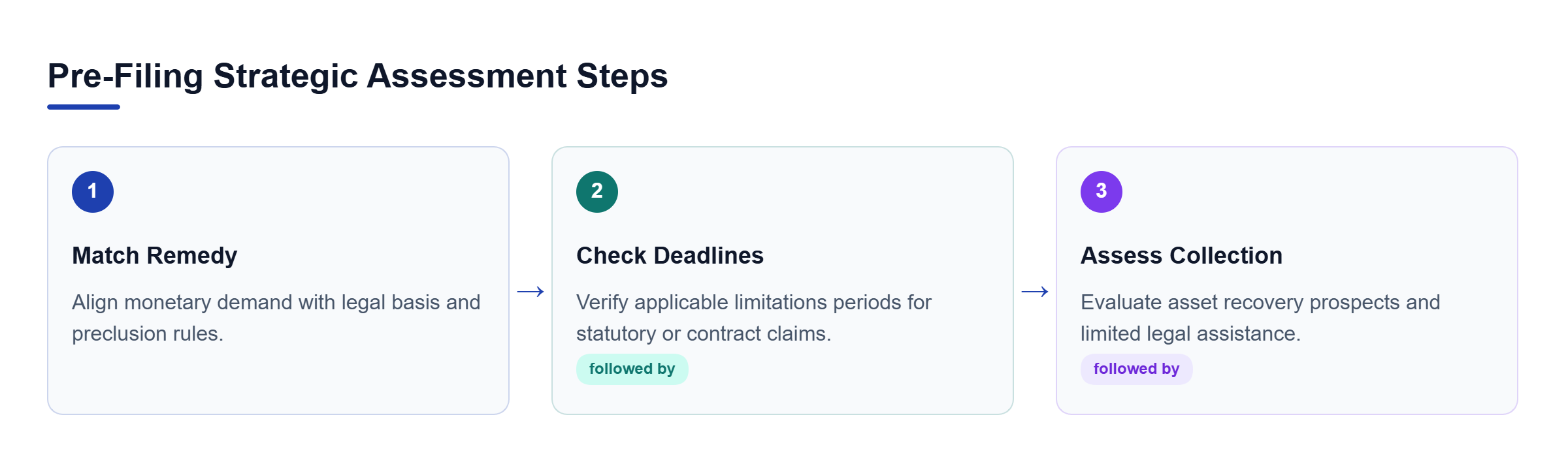 Diagram: Flowchart showing pre-filing steps from matching remedies to collection prospects.