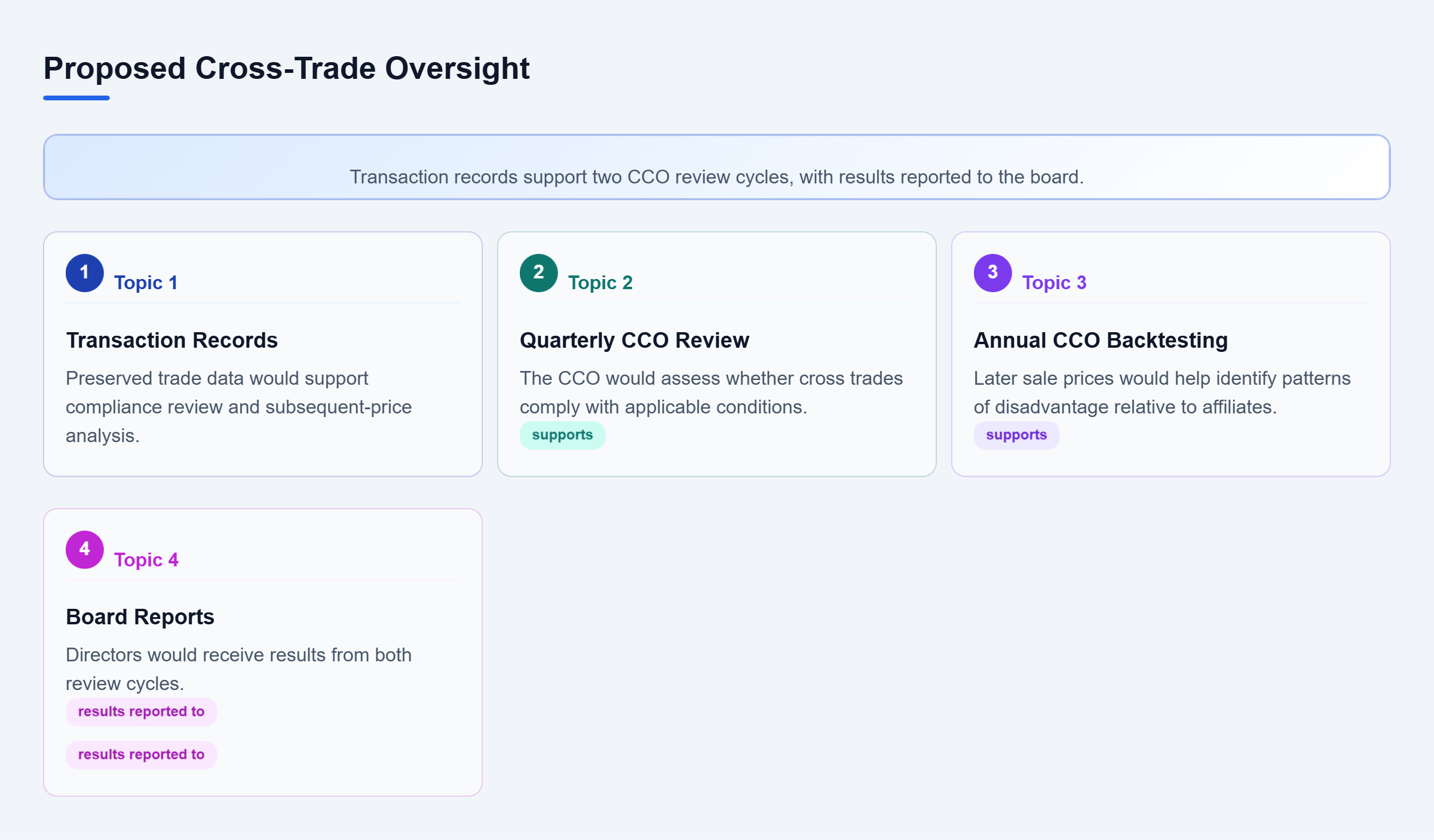 Diagram: Under the proposal, transaction records support quarterly CCO reviews and annual backtesting, and both reviews produce results for the board.