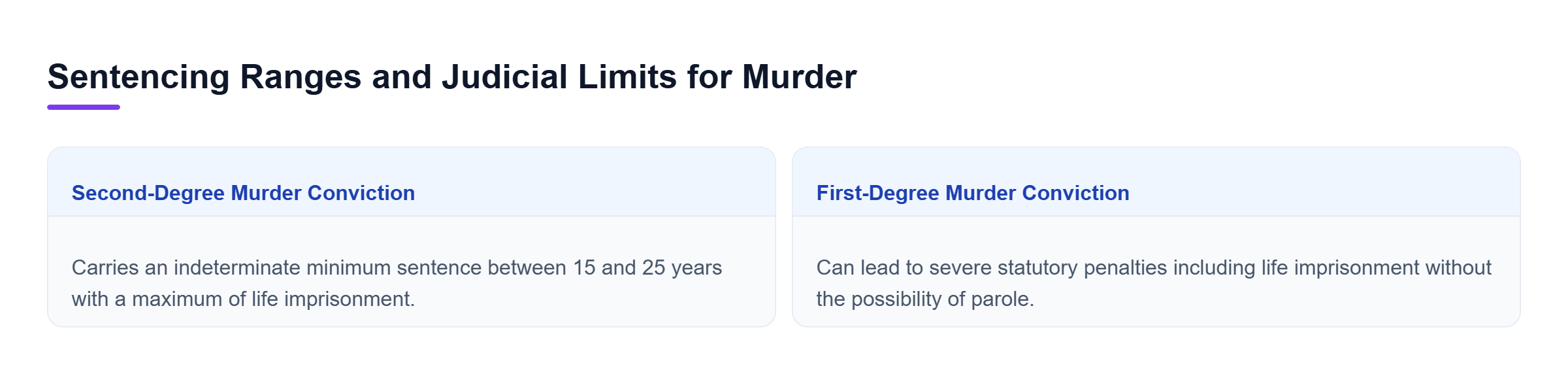 Diagram: Comparison table showing second-degree murder and first-degree murder prison terms and maximum penalties.
