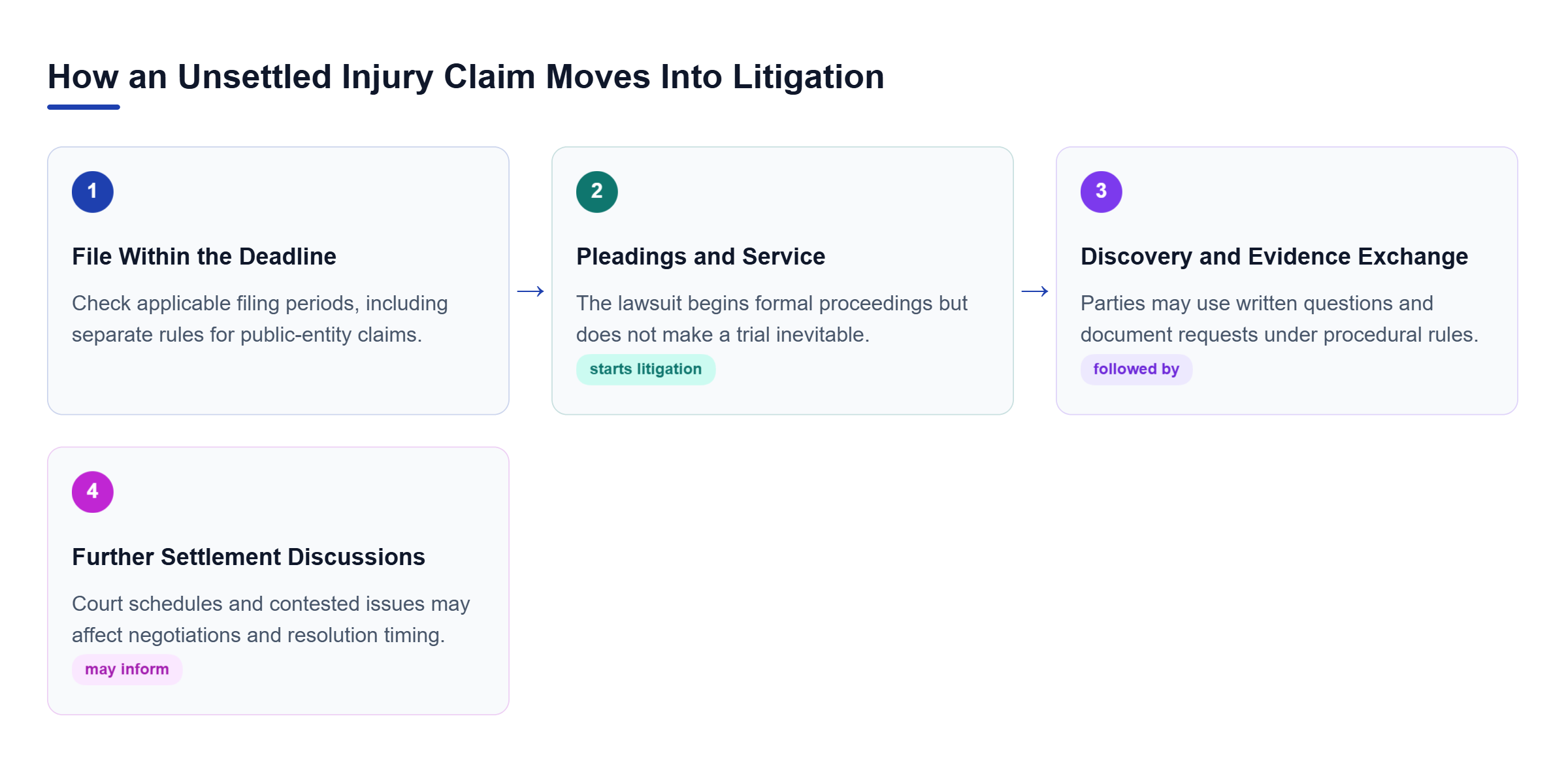 Diagram: A claim that remains unsettled may move from filing within the applicable deadline to pleadings and discovery, followed by further settlement discussions without a guaranteed resolution date.