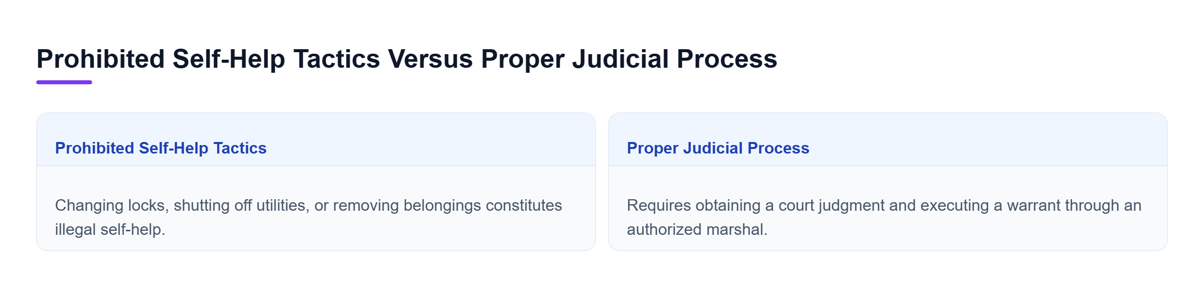 Diagram: Comparison table showing prohibited self-help tactics and lawful court-ordered warrant execution.