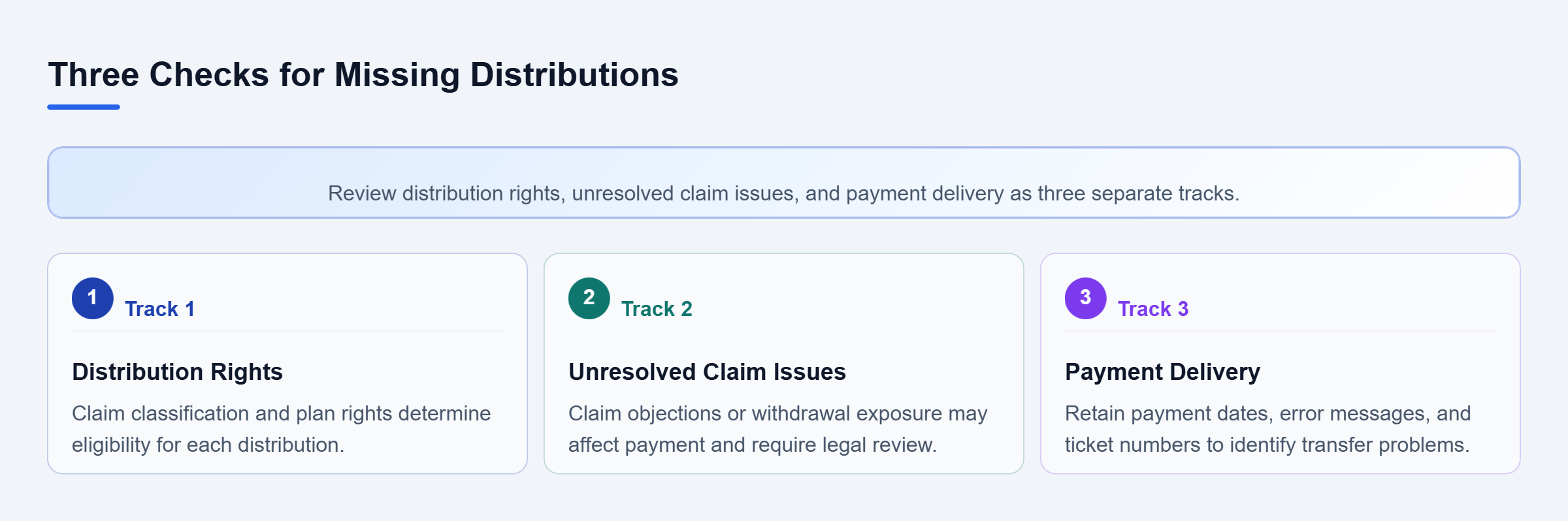 Diagram: Three parallel checks distinguish distribution eligibility, claim disputes or withdrawal exposure, and payment delivery problems.