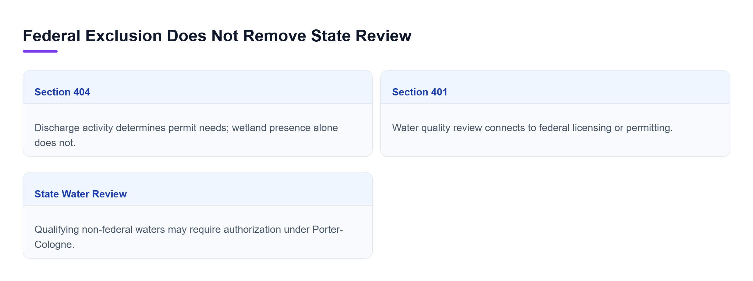 Diagram: Section 404 addresses discharge activity, Section 401 addresses federal permit water quality, and state review may cover non-federal waters.