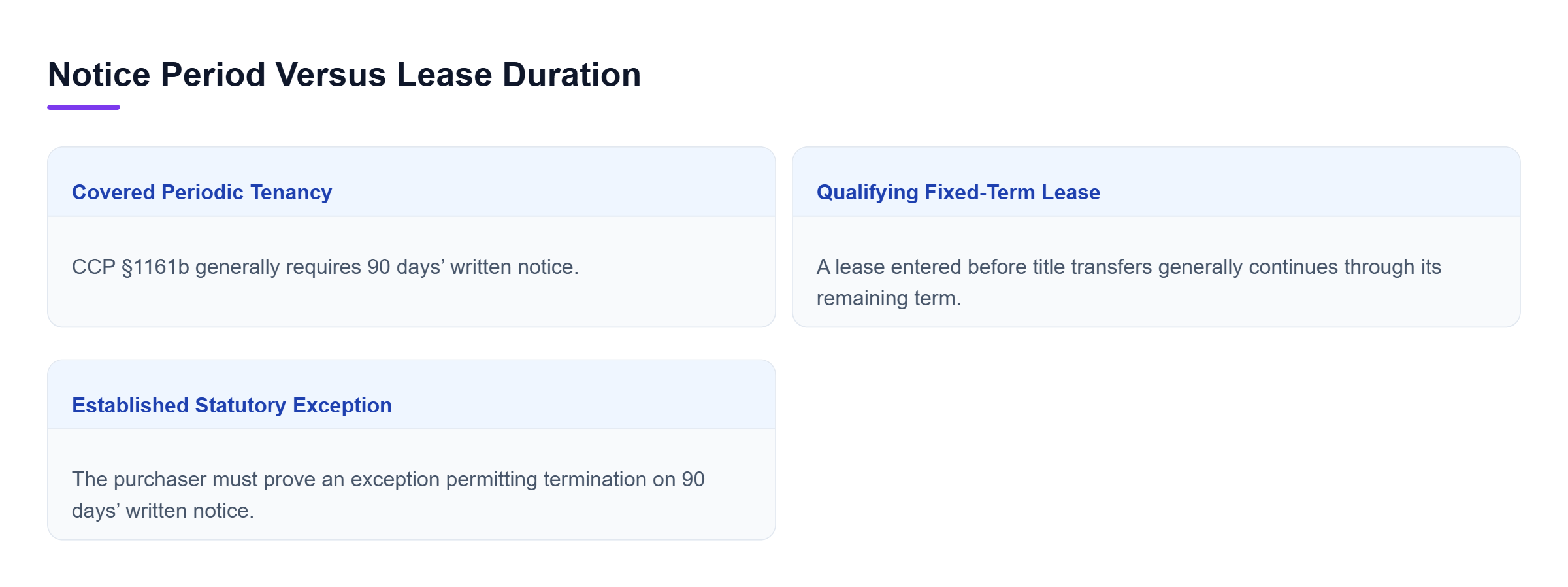 Diagram: Covered periodic tenants generally receive 90 days’ notice; qualifying fixed terms generally continue unless a purchaser establishes a statutory exception.