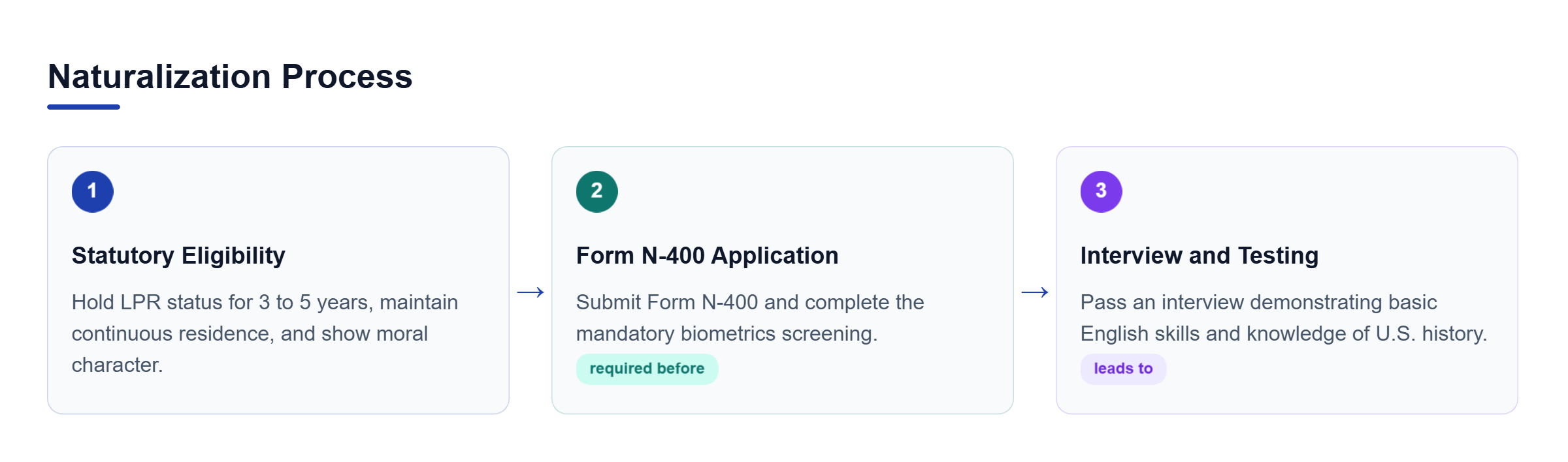 Diagram: A three-step linear process showing statutory eligibility, Form N-400 filing, and the final interview and civics test.