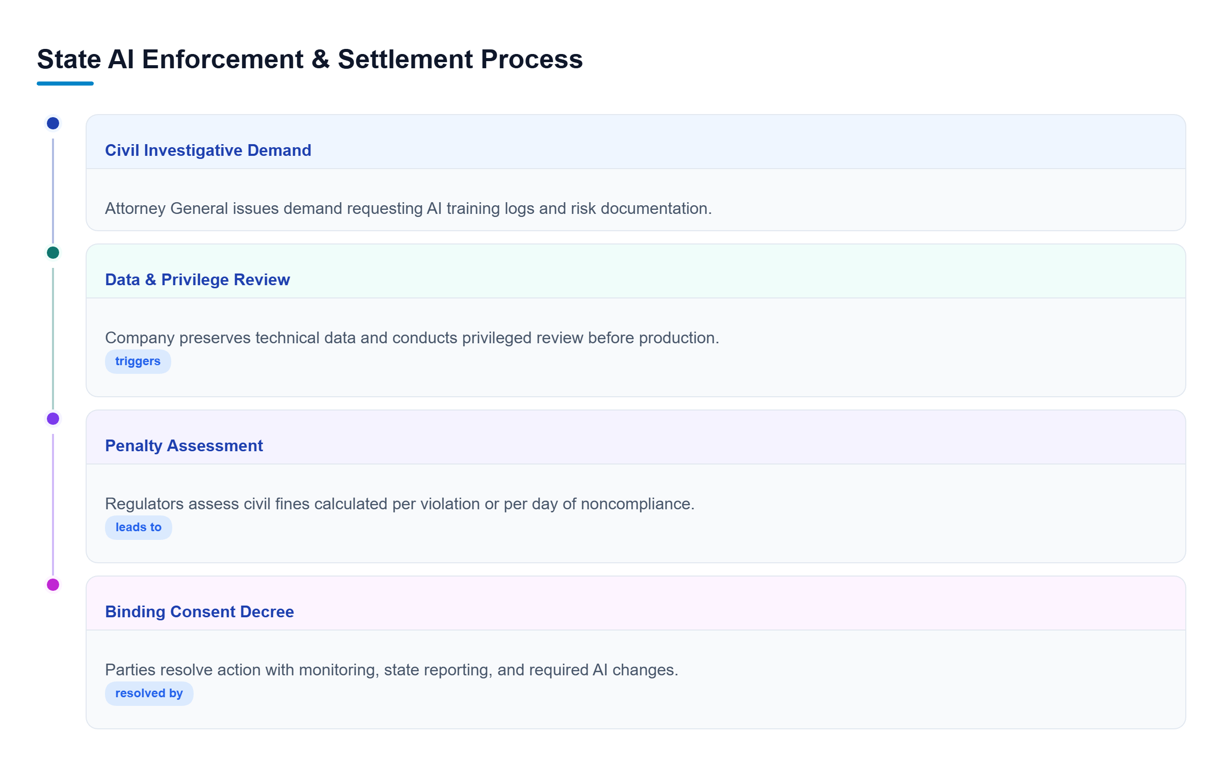 Diagram: A vertical flow mapping an enforcement action from subpoena, to document review, penalties, and binding consent decree.