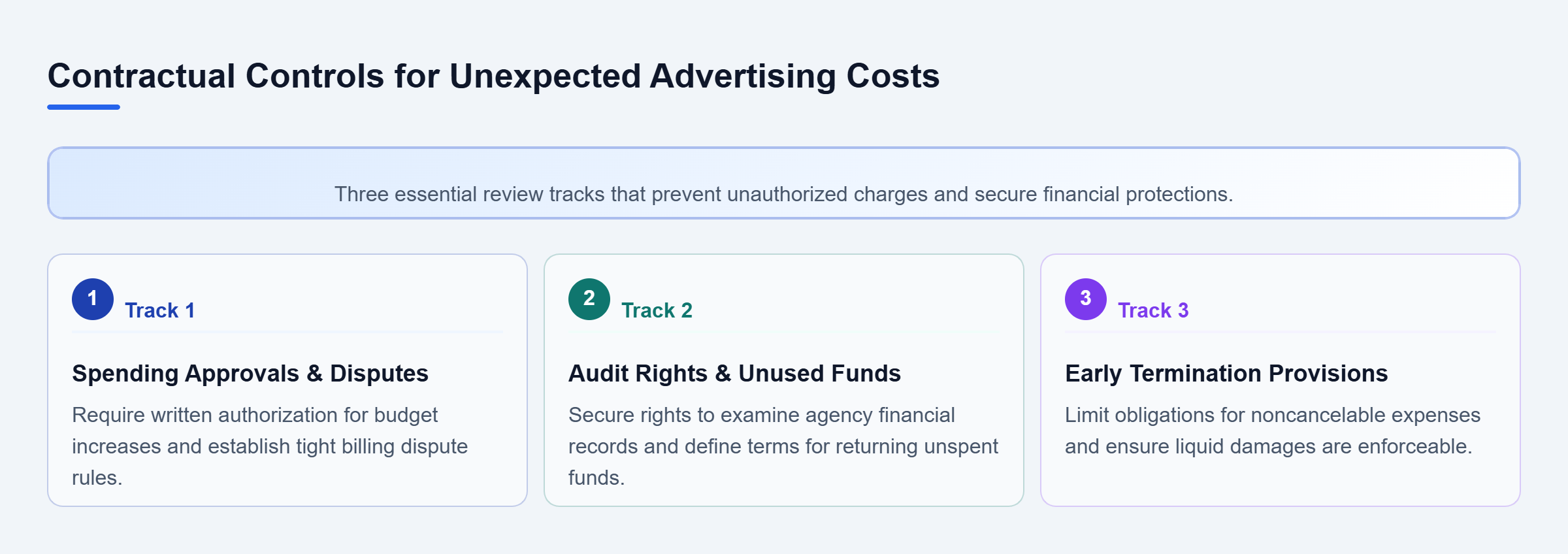 Diagram: A parallel review checklist outlining Spending Approvals, Audit and Fund Rights, and Early Termination Provisions.