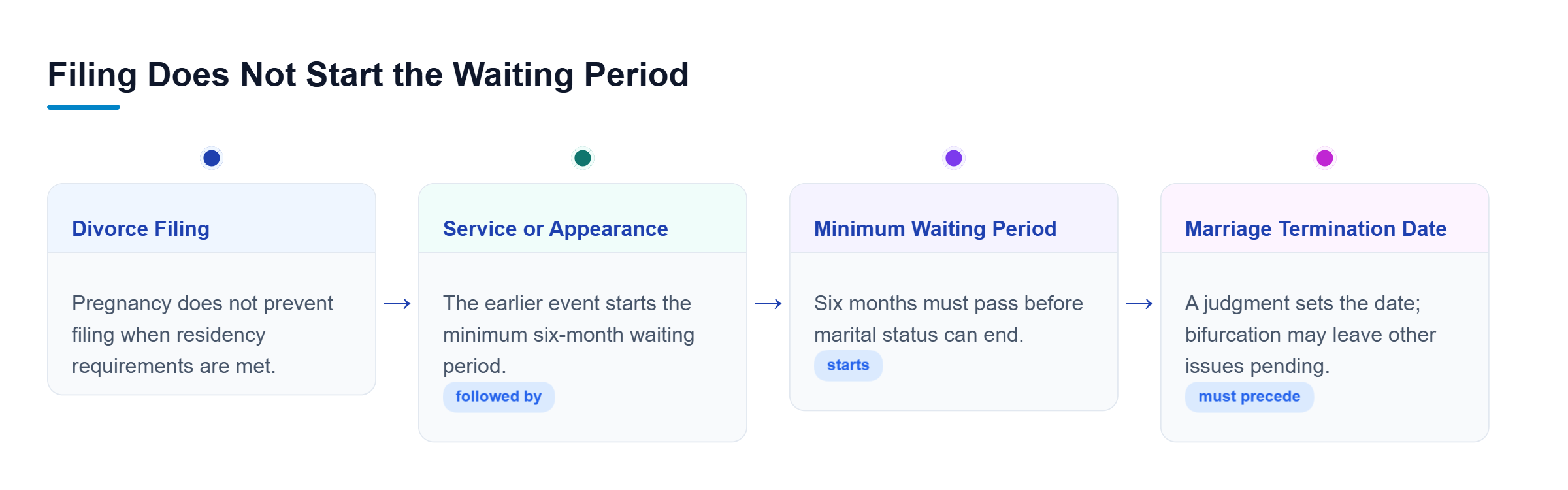 Diagram: Filing precedes service or appearance, which starts the minimum six-month wait; a judgment sets the marriage termination date.