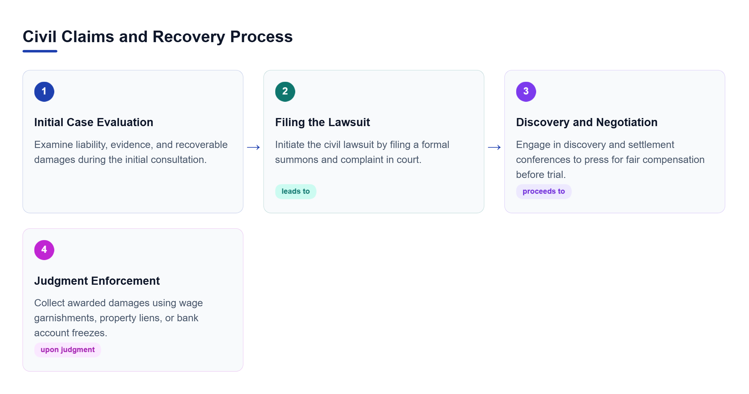 Diagram: A four-step linear process showing initial evaluation, filing a lawsuit, pre-trial discovery and negotiation, and final judgment enforcement methods.