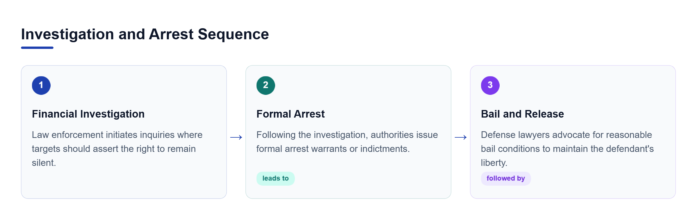 Diagram: A three-step process showing financial investigation and inquiries, formal arrest or indictment, and securing bail for pretrial release.
