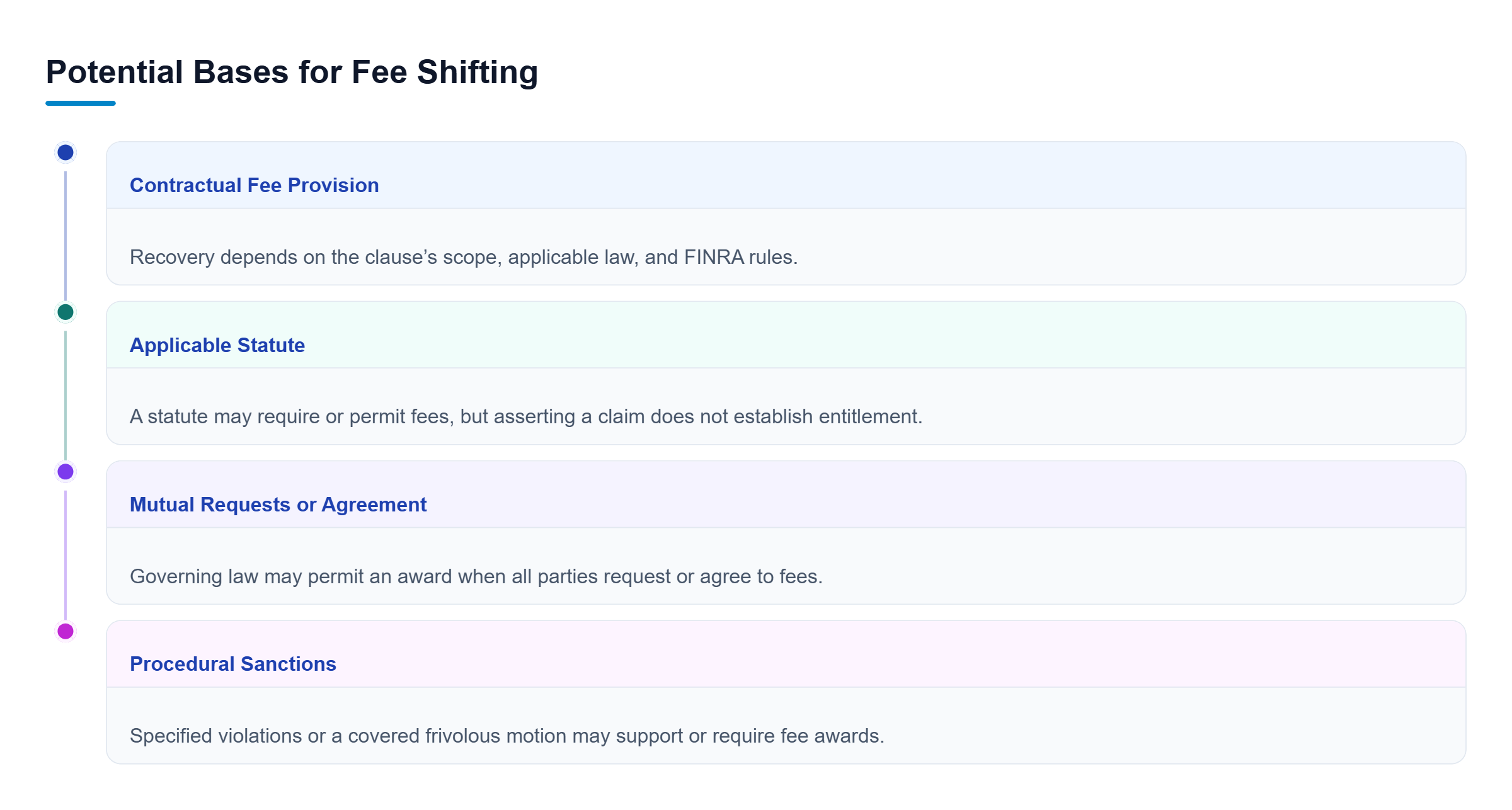 Diagram: Four independent grounds for fee shifting: contract terms, applicable statutes, mutual requests under governing law, and procedural sanctions.