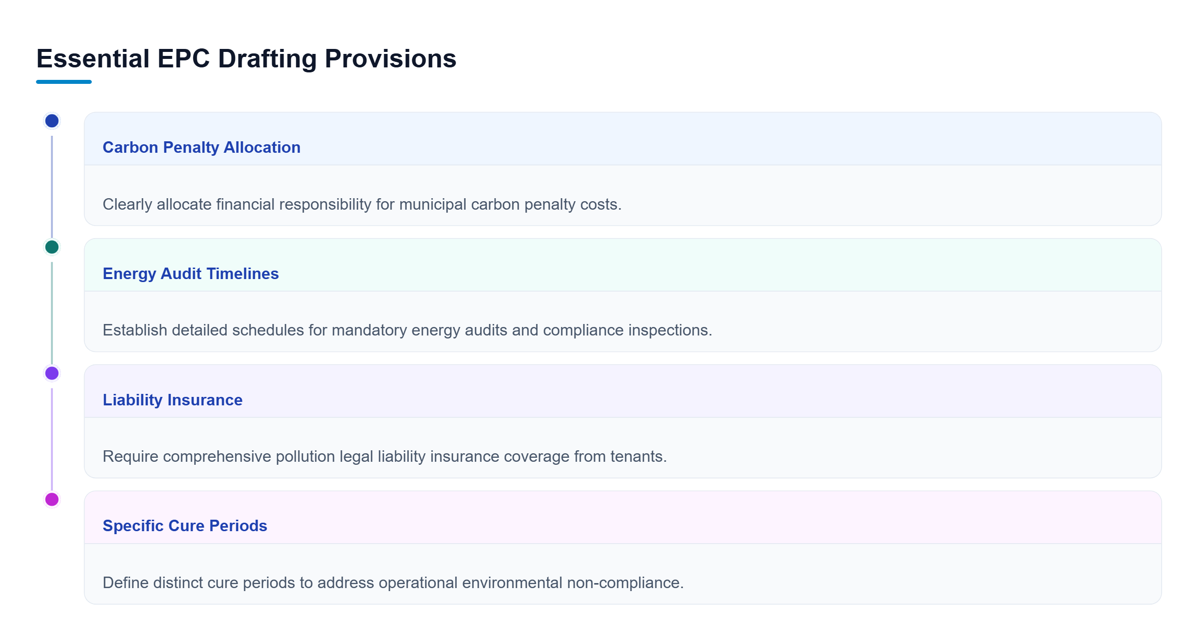Diagram: A vertical checklist detailing four drafting provisions: carbon penalties, audit timelines, insurance, and cure periods.