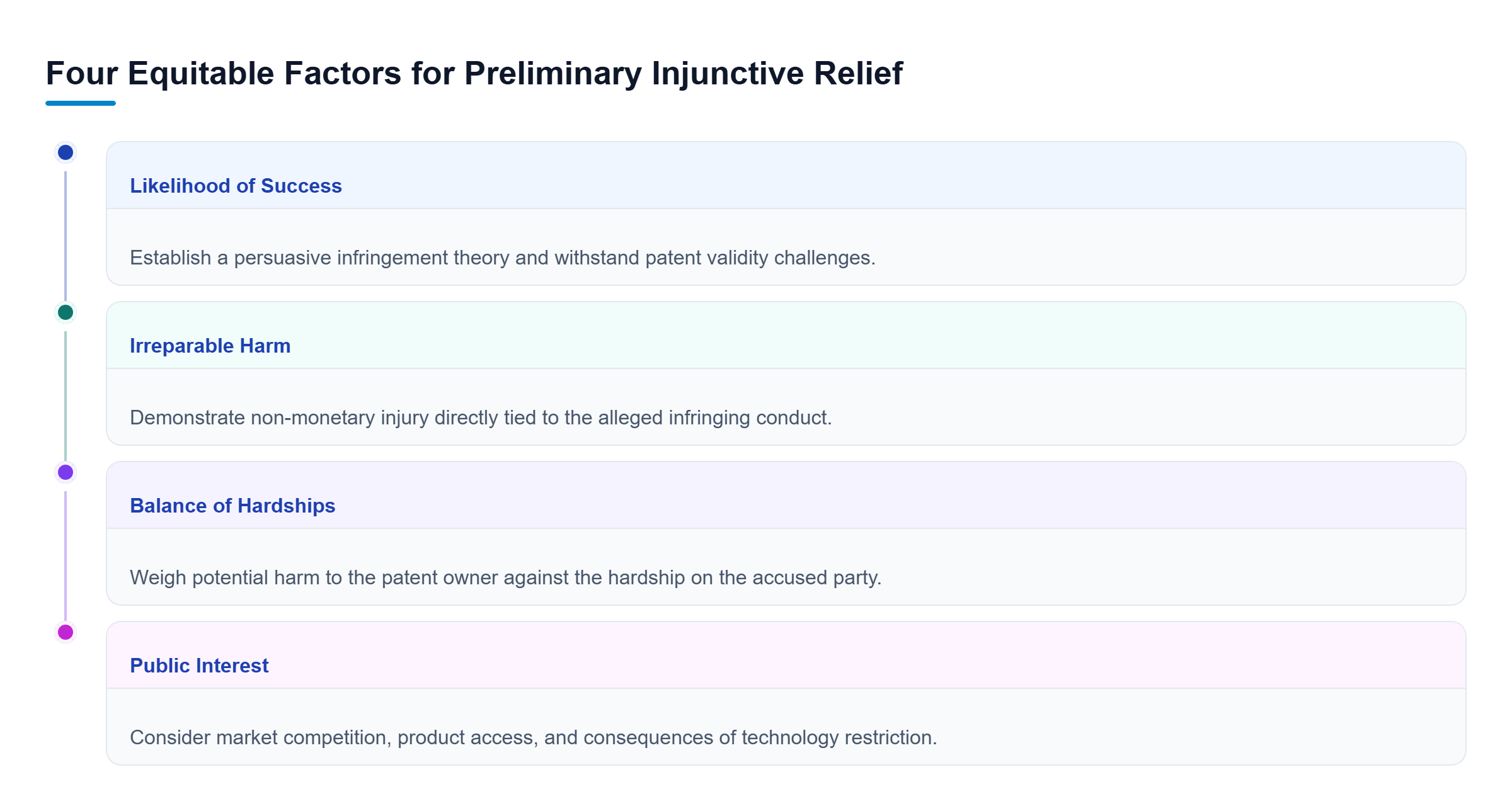 Diagram: Four-factor framework showing success likelihood, irreparable harm, hardship balance, and public interest.