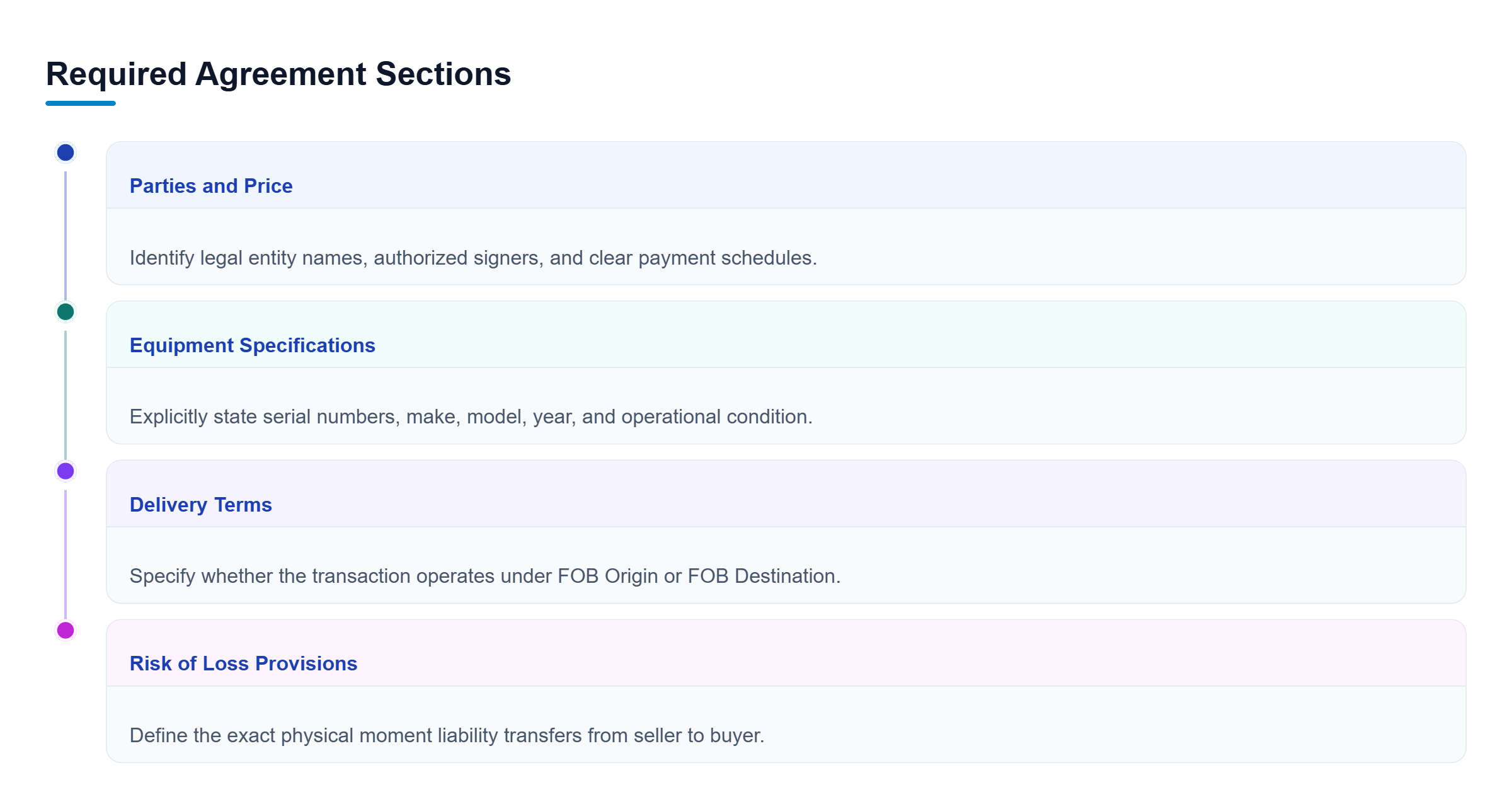 Diagram: A four-part vertical checklist detailing required sections: parties and price, equipment specifications, delivery terms, and risk of loss.