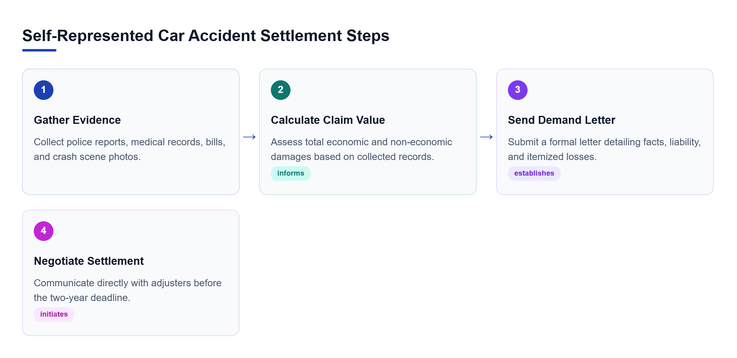 Diagram: A four-step linear flow showing evidence gathering, valuation, submitting a demand letter, and negotiating within the two-year deadline.